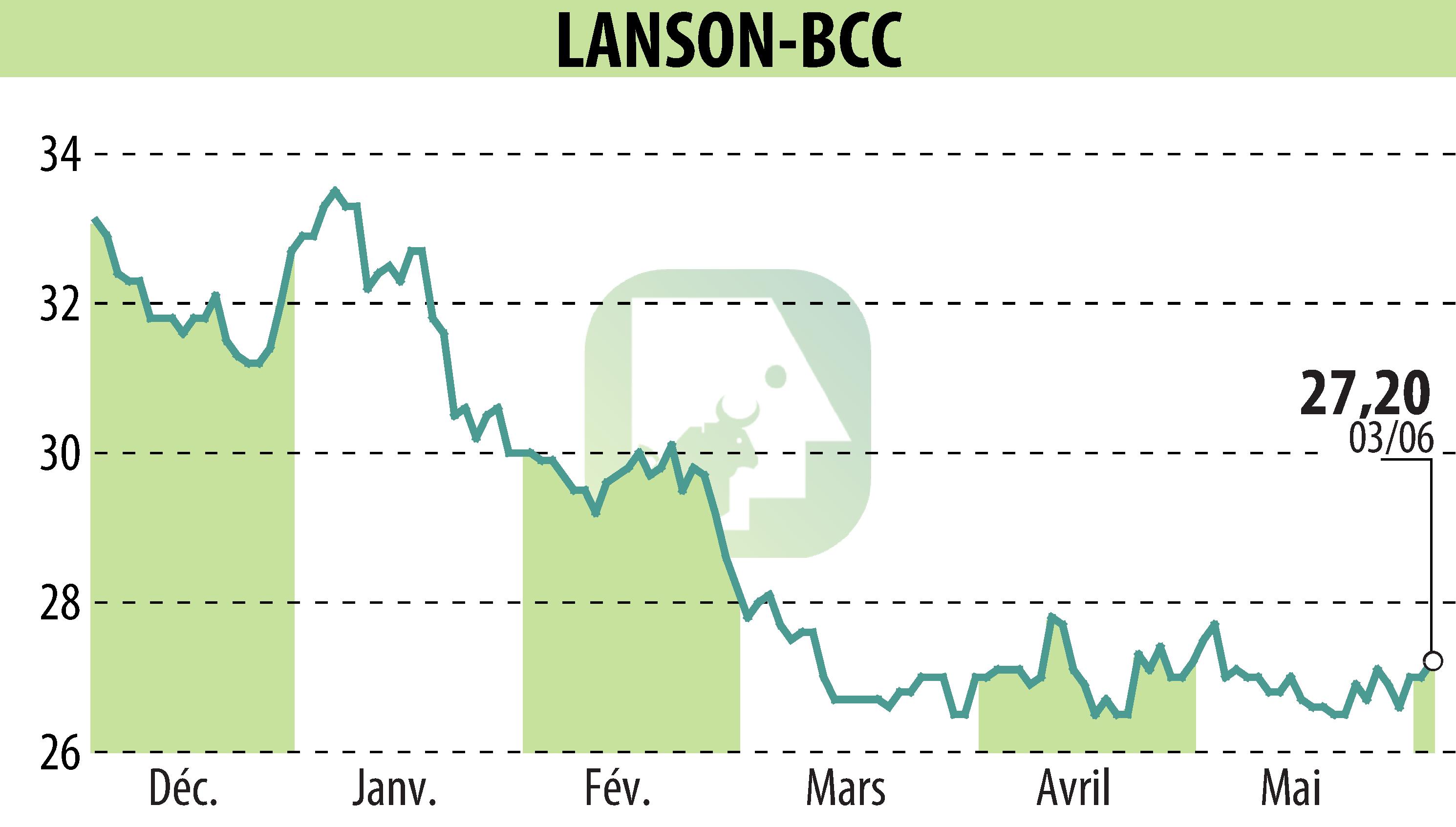 Graphique de l'évolution du cours de l'action LANSON-BCC (EPA:ALLAN).