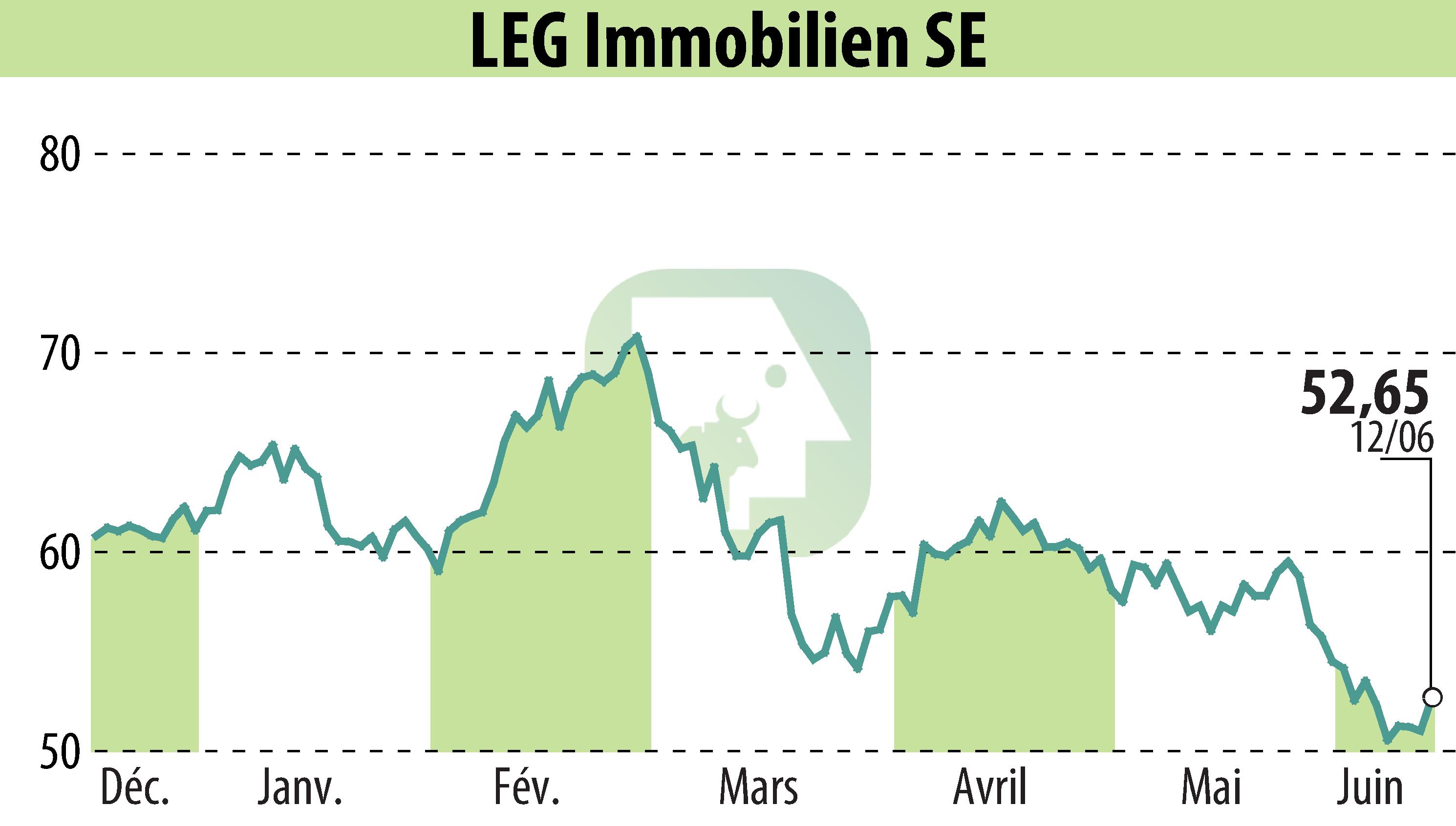 Stock price chart of LEG Immobilien AG (EBR:LEG) showing fluctuations.