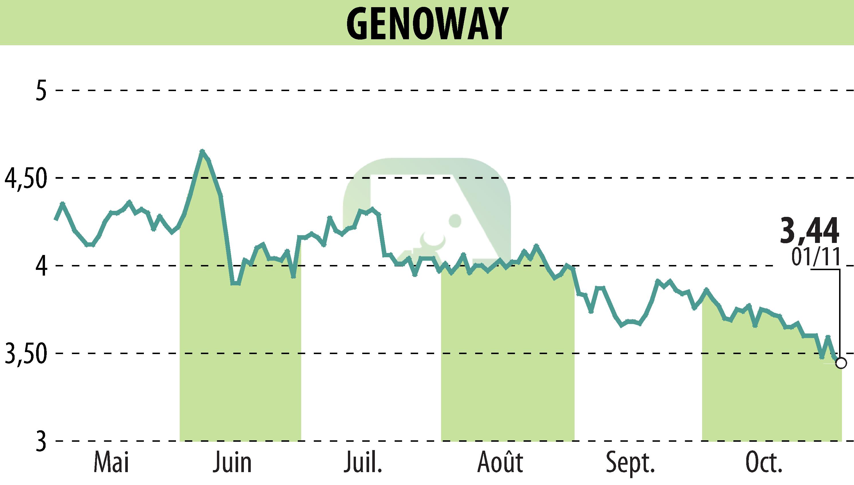 Graphique de l'évolution du cours de l'action GENOWAY (EPA:ALGEN).