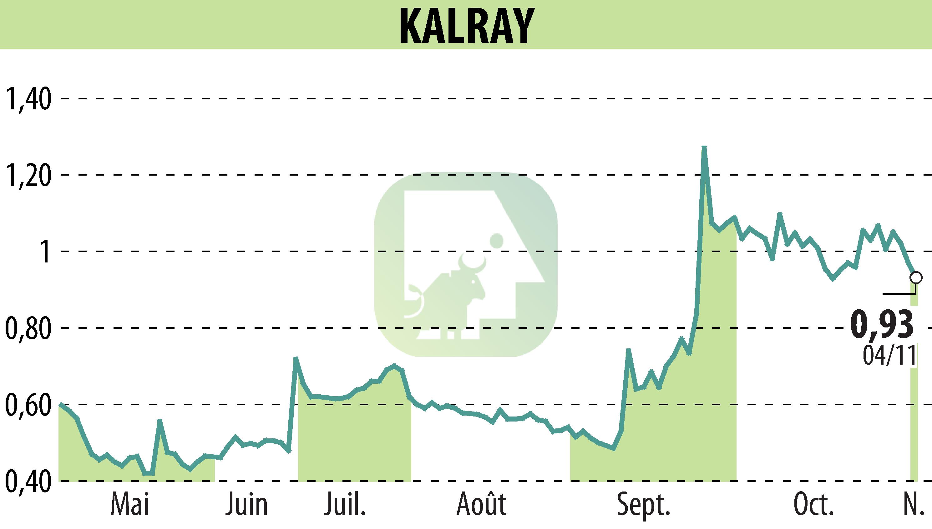 Graphique de l'évolution du cours de l'action KALRAY (EPA:ALKAL).