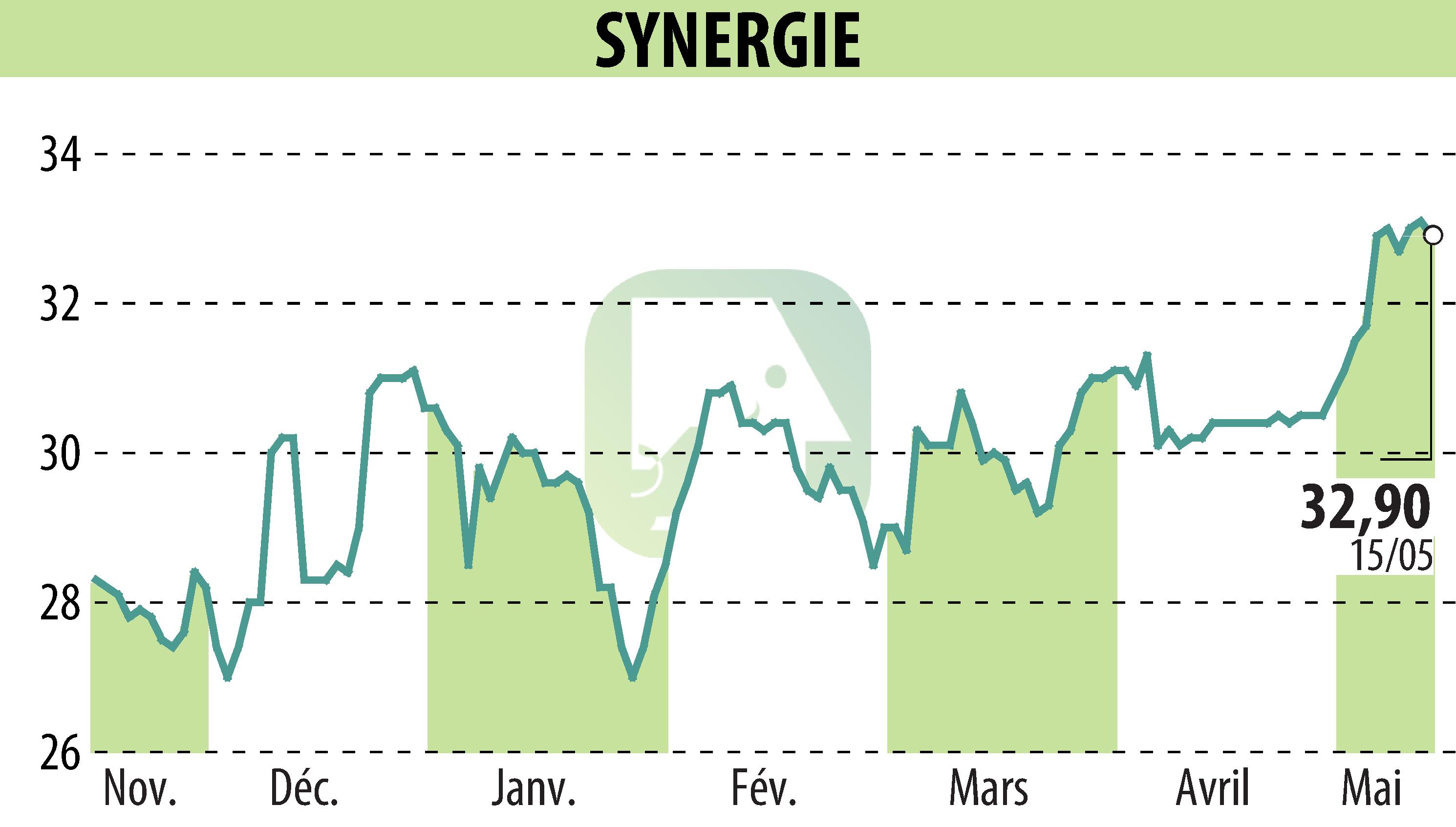 Stock price chart of SYNERGIE (EPA:SDG) showing fluctuations.