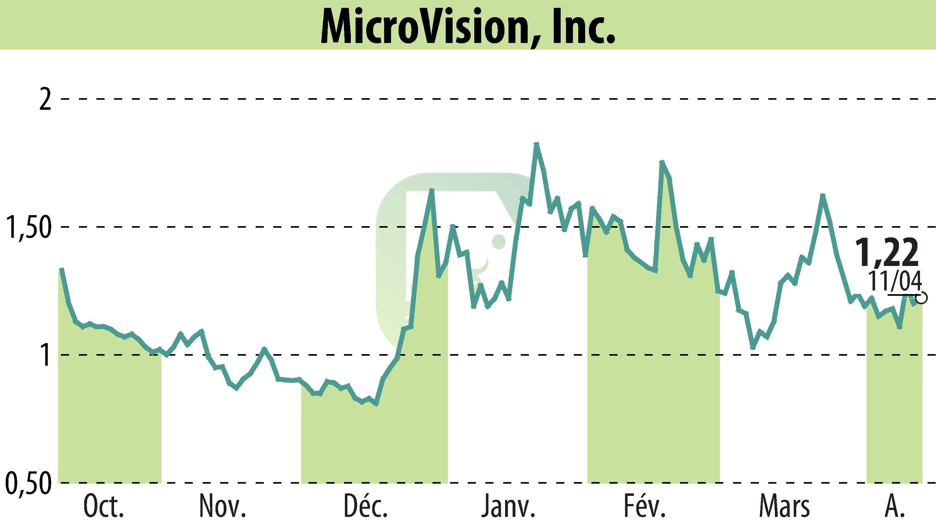 Stock price chart of MicroVision, Inc. (EBR:MVIS) showing fluctuations.