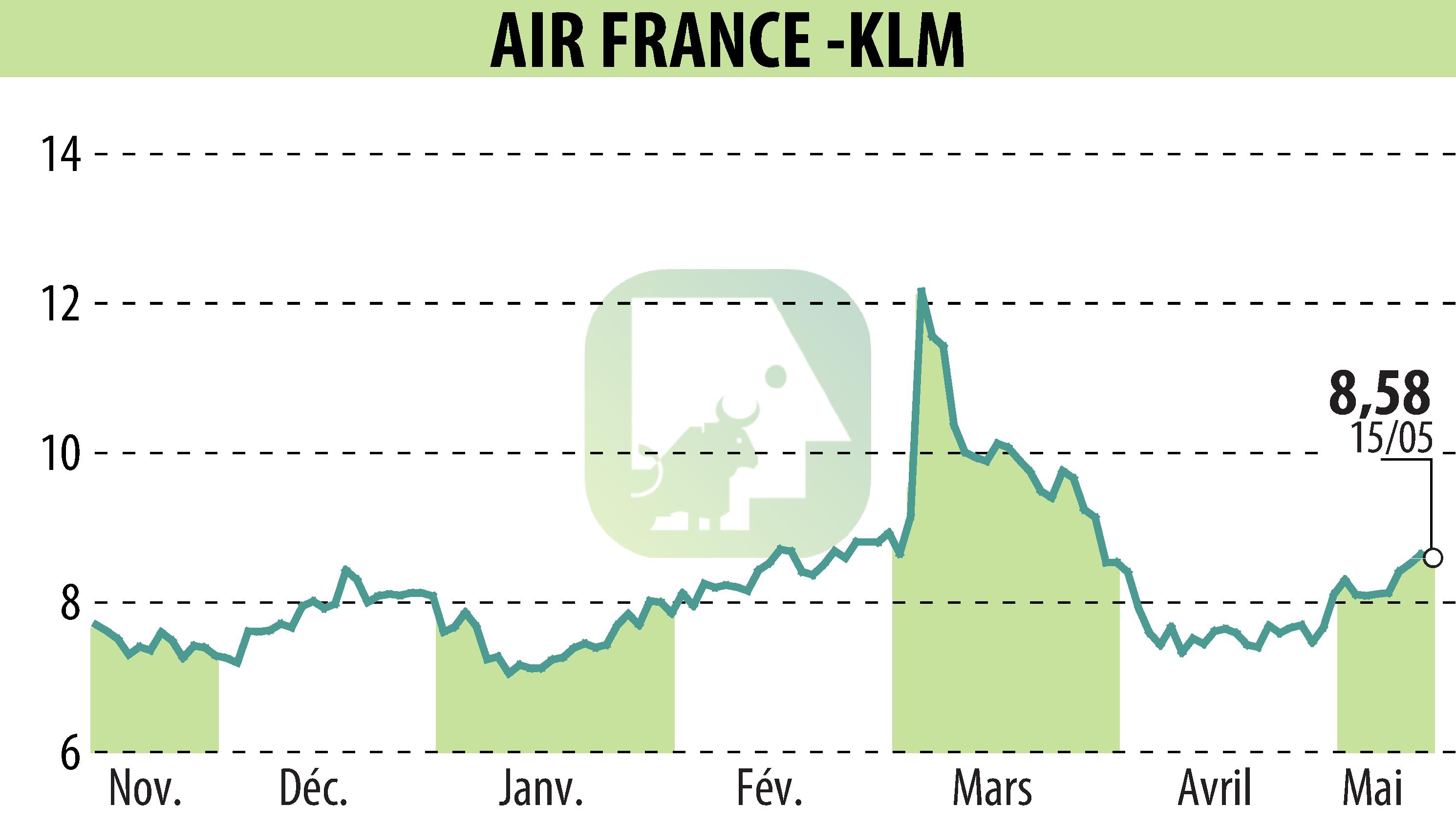 Stock price chart of AIR FRANCE-KLM (EPA:AF) showing fluctuations.
