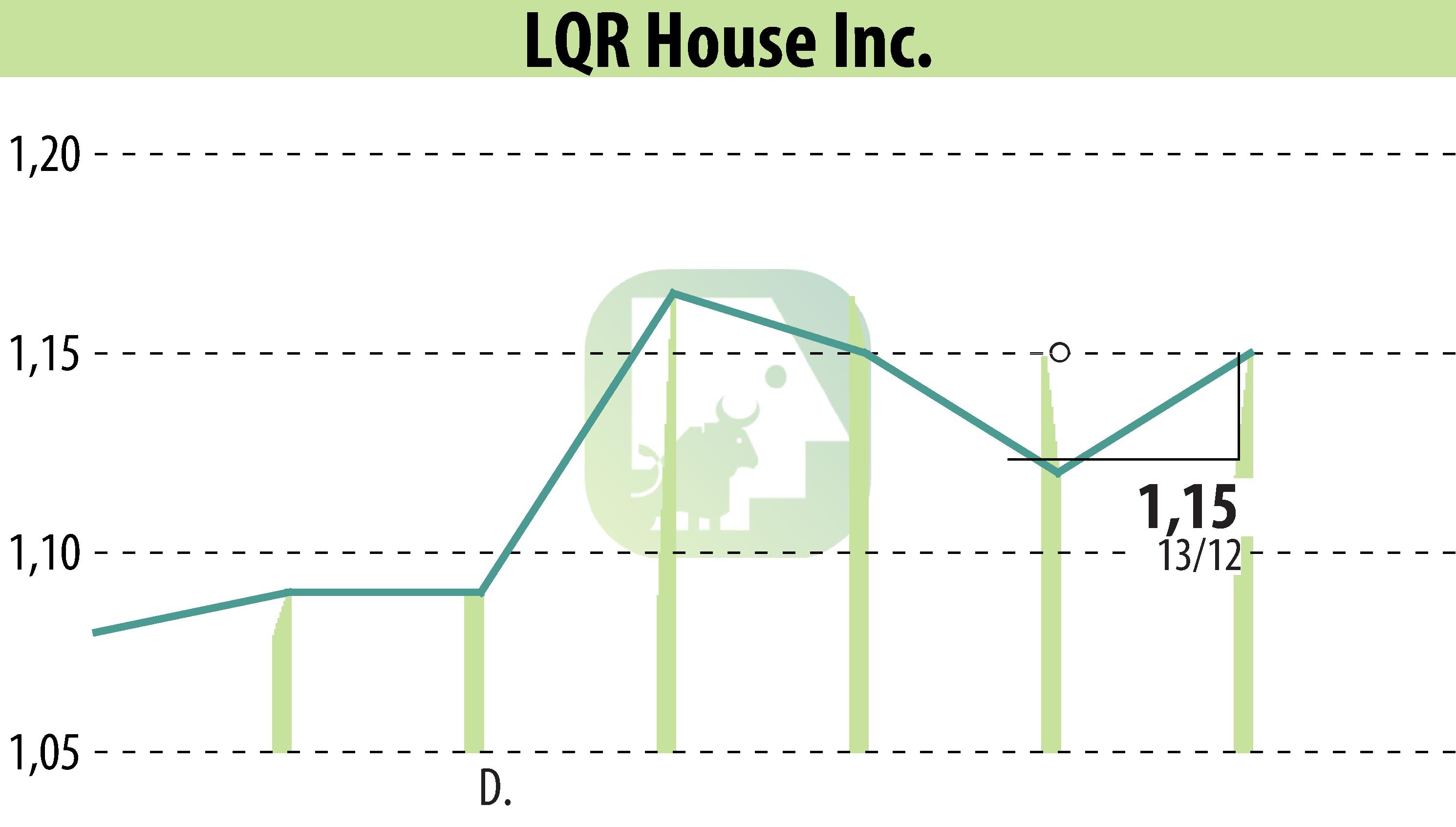 Graphique de l'évolution du cours de l'action LQR House (EBR:LQR).
