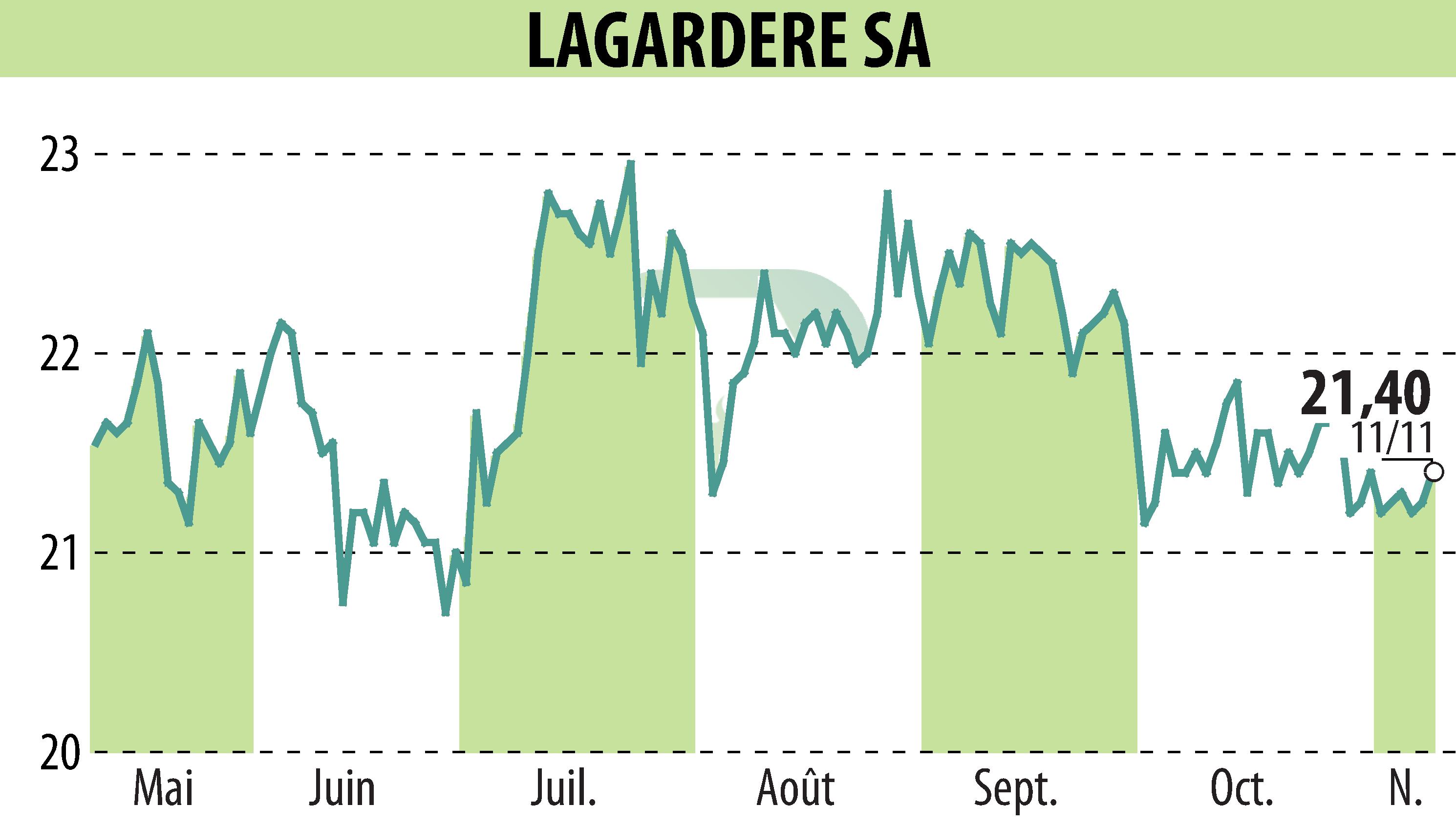 Graphique de l'évolution du cours de l'action LAGARDERE (EPA:MMB).