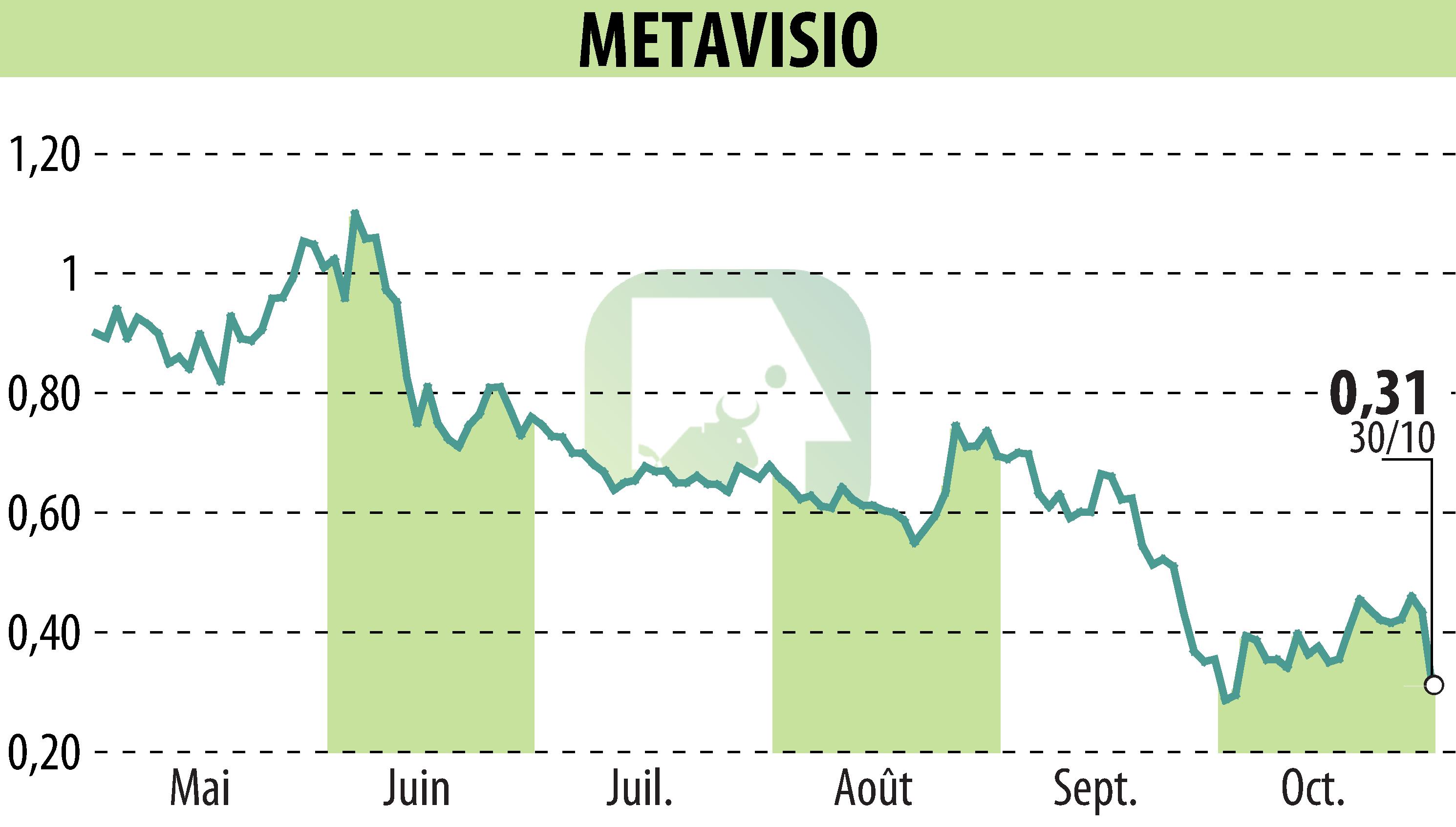 Graphique de l'évolution du cours de l'action METAVISIO (EPA:ALTHO).