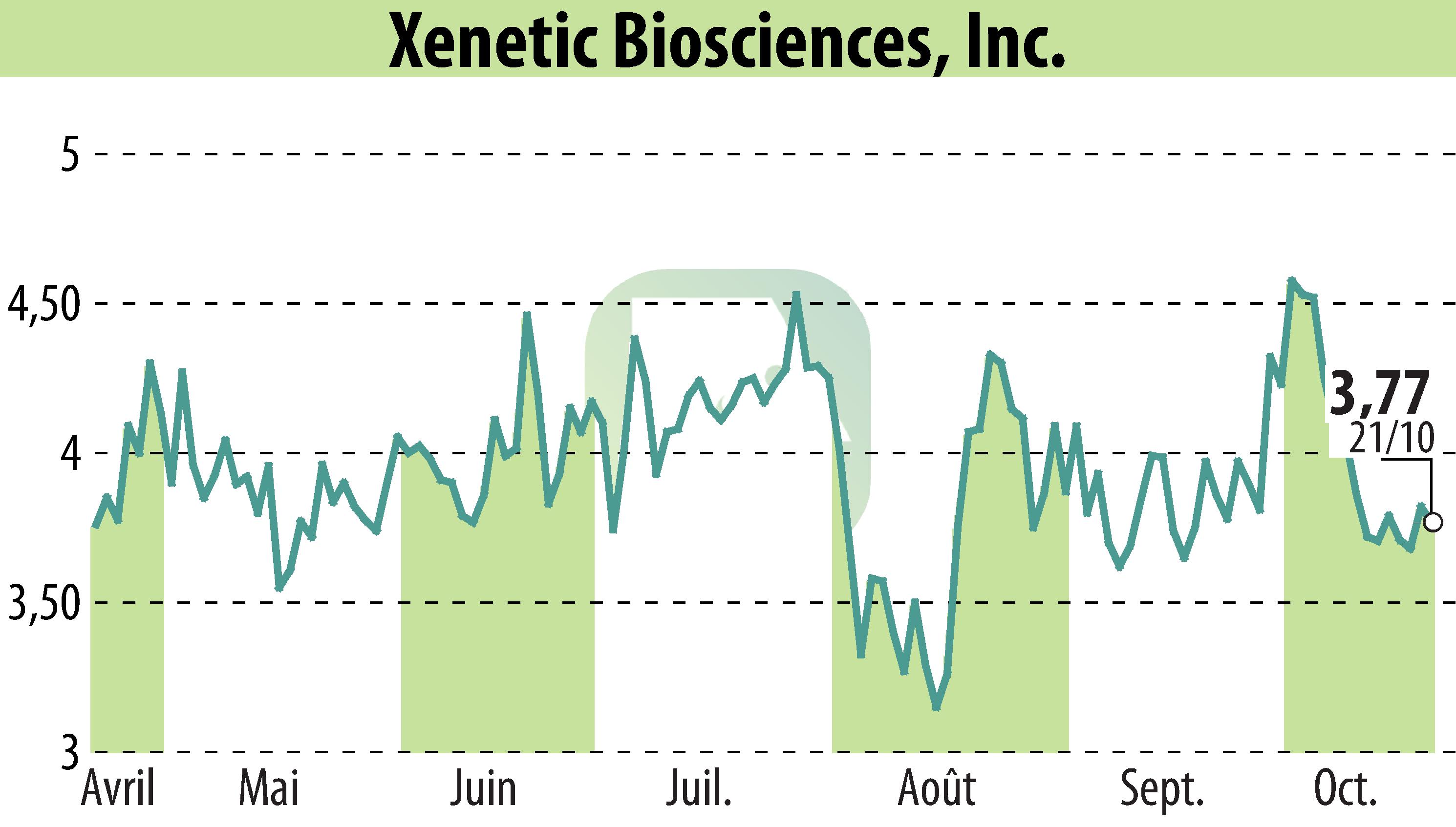 Graphique de l'évolution du cours de l'action Xenetic Biosciences, Inc. (EBR:XBIO).