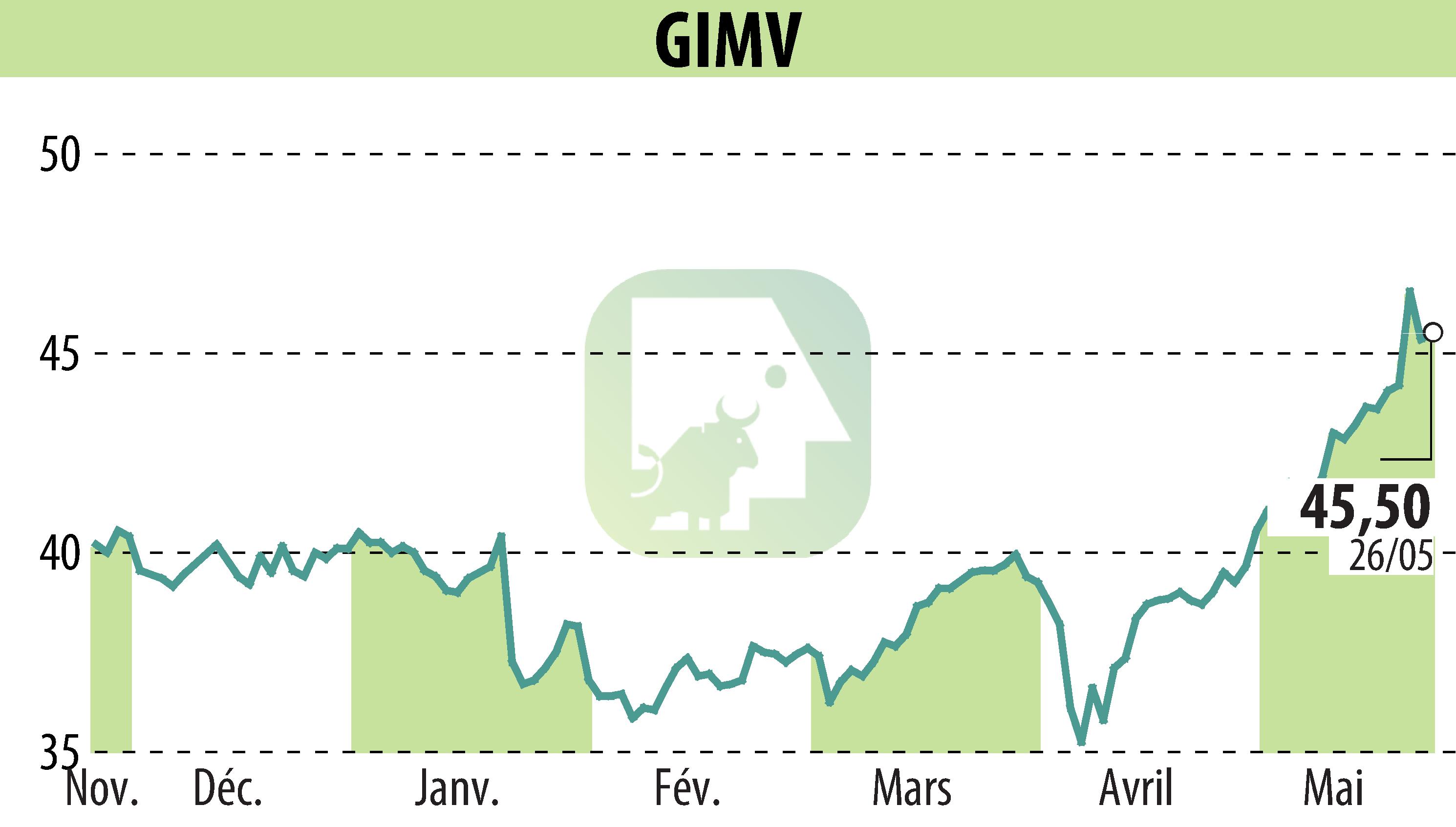 Stock price chart of Gimv (EBR:GIMB) showing fluctuations.
