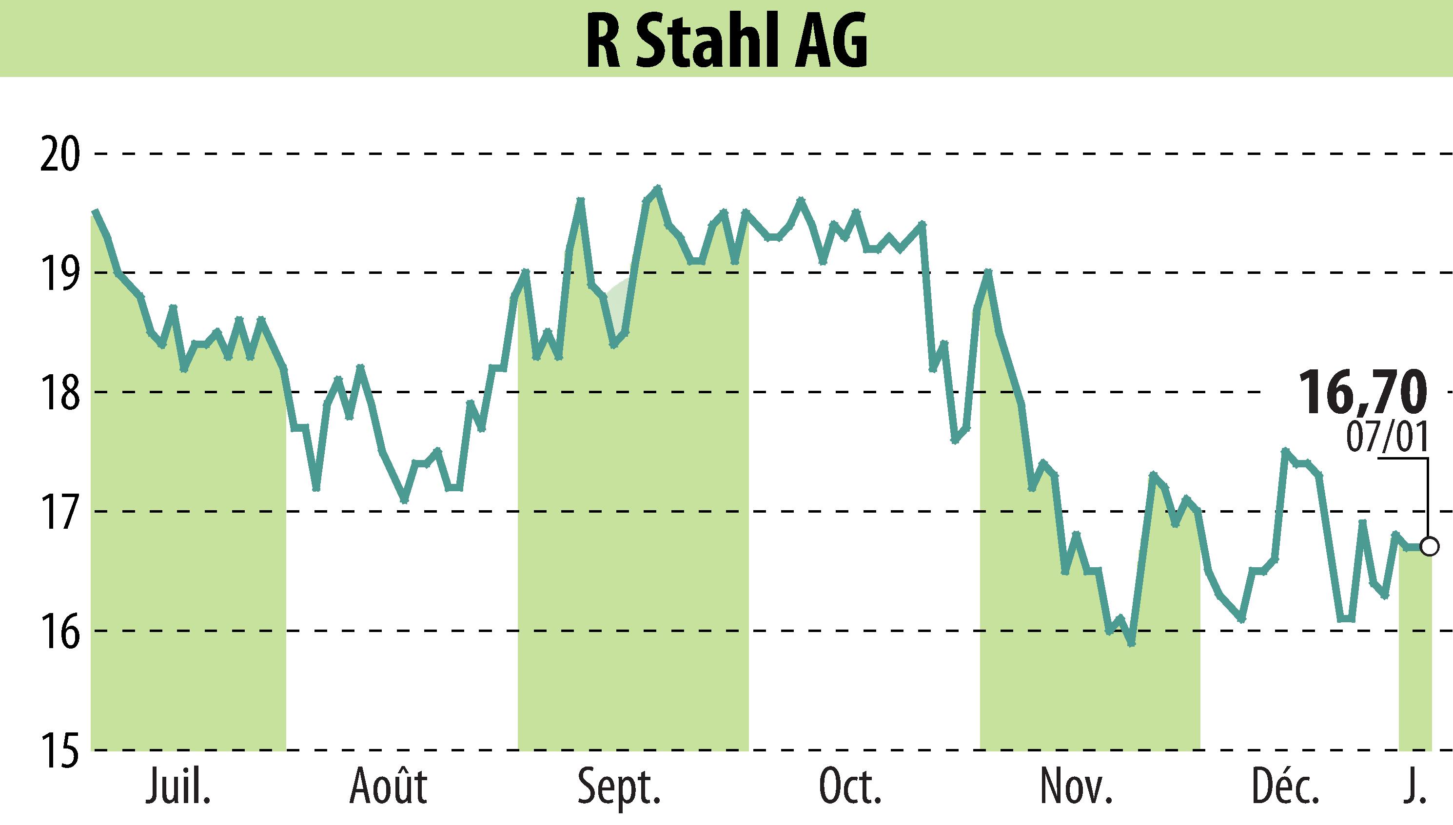 Graphique de l'évolution du cours de l'action R. Stahl AG (EBR:RSL2).