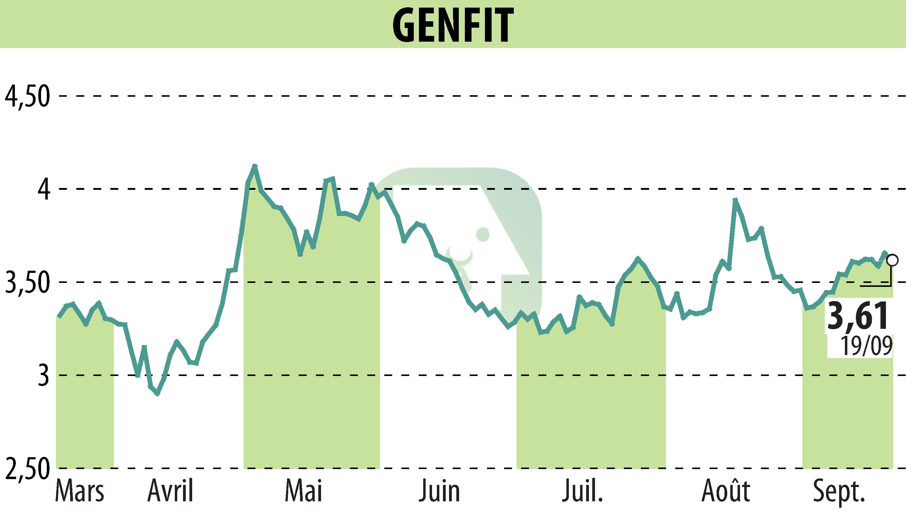Stock price chart of GENFIT (EPA:GNFT) showing fluctuations.