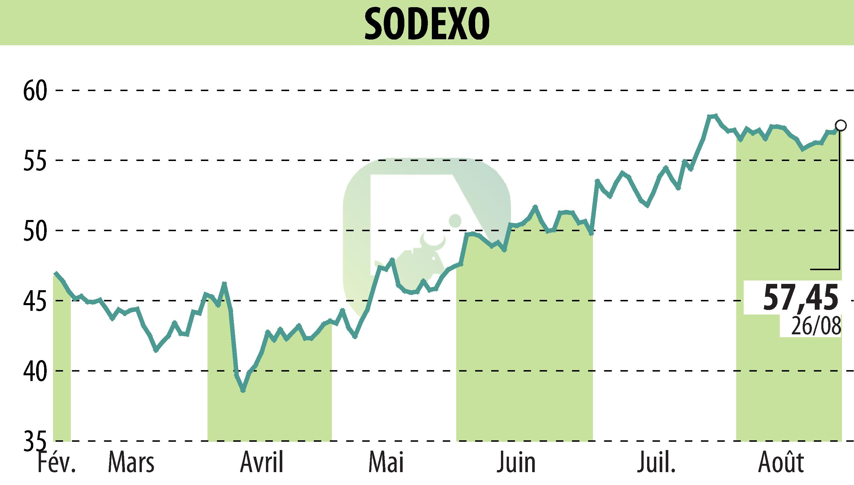 Stock price chart of SODEXO (EPA:SW) showing fluctuations.