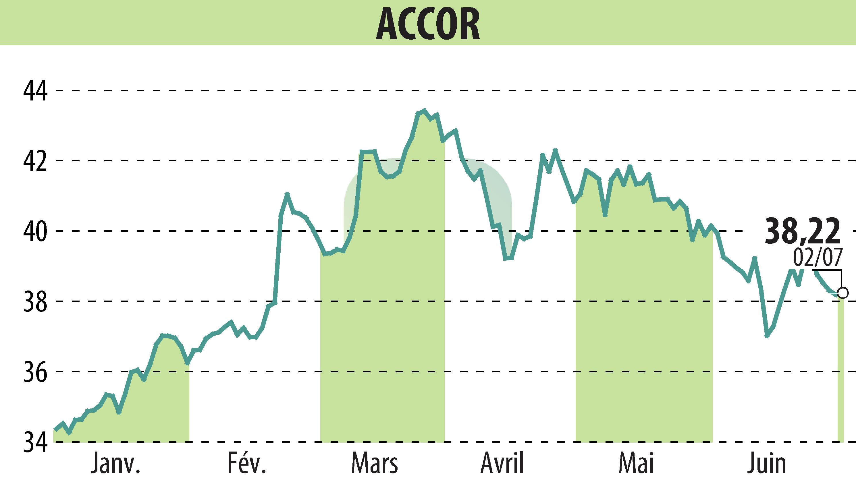 Graphique de l'évolution du cours de l'action ACCOR (EPA:AC).