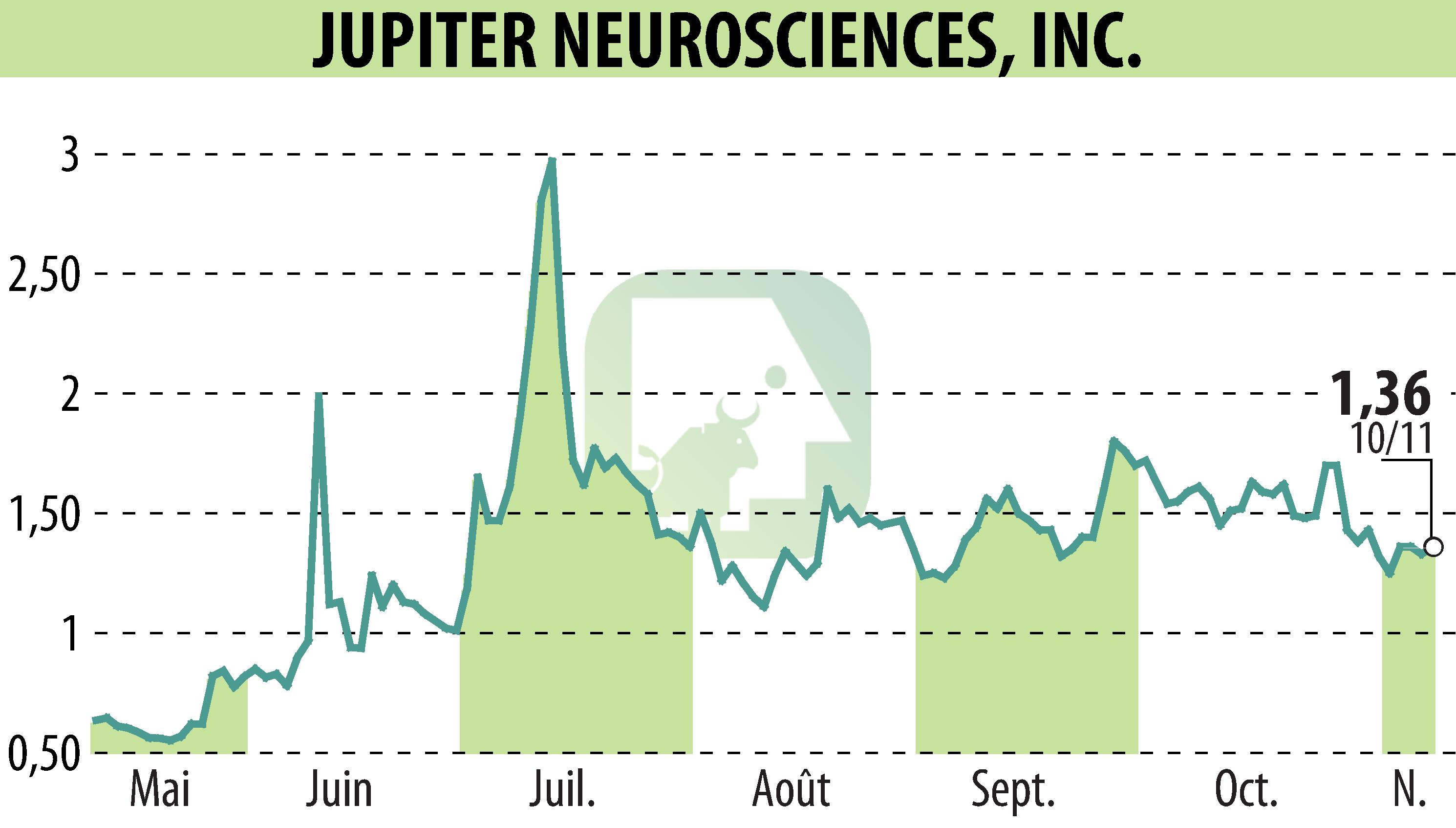Graphique de l'évolution du cours de l'action RedChip Companies, Inc. (Media Suite) (EBR:JUNS).