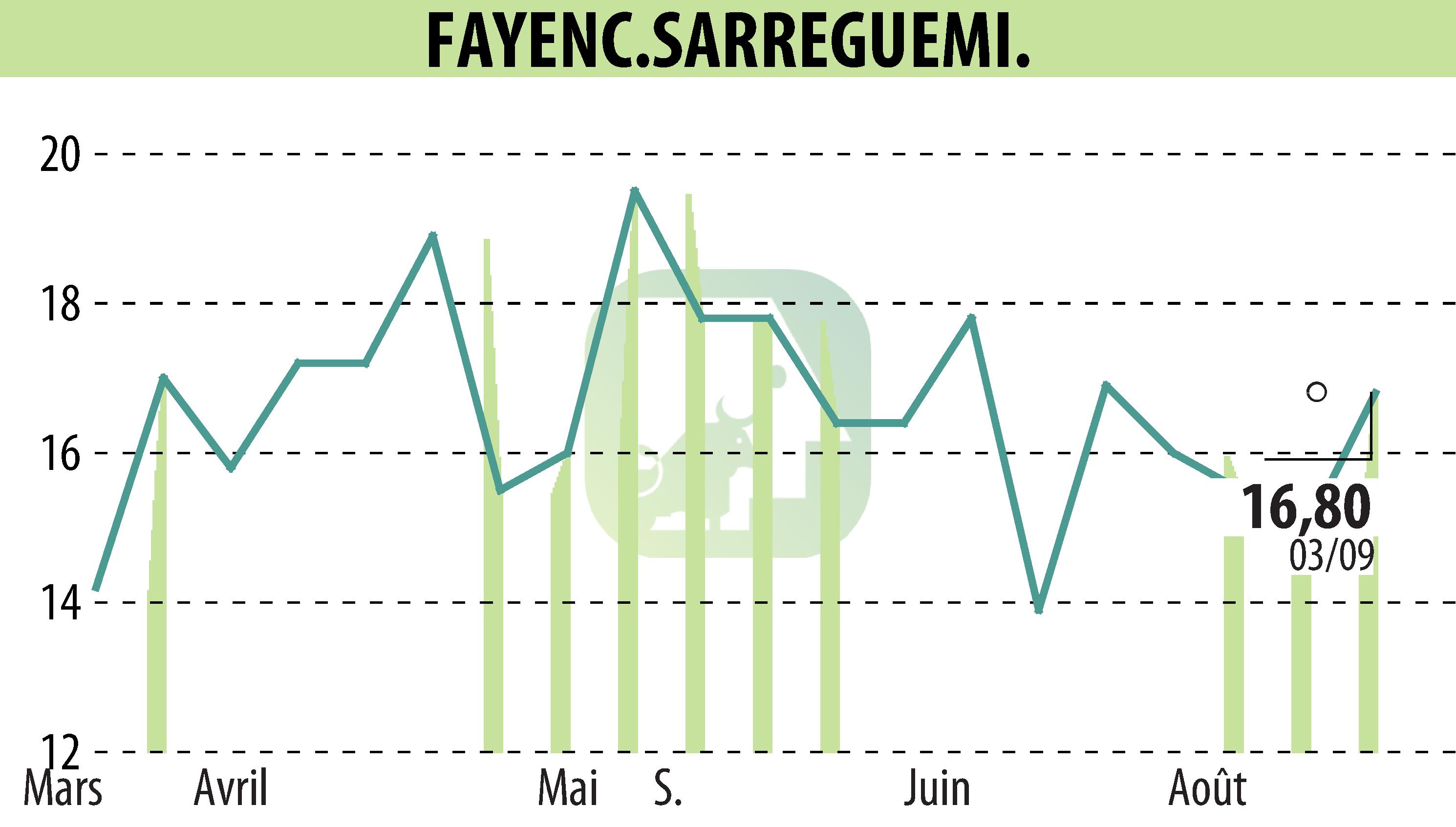 Stock price chart of FAYENC.SARREGUEMINES (EPA:FAYE) showing fluctuations.