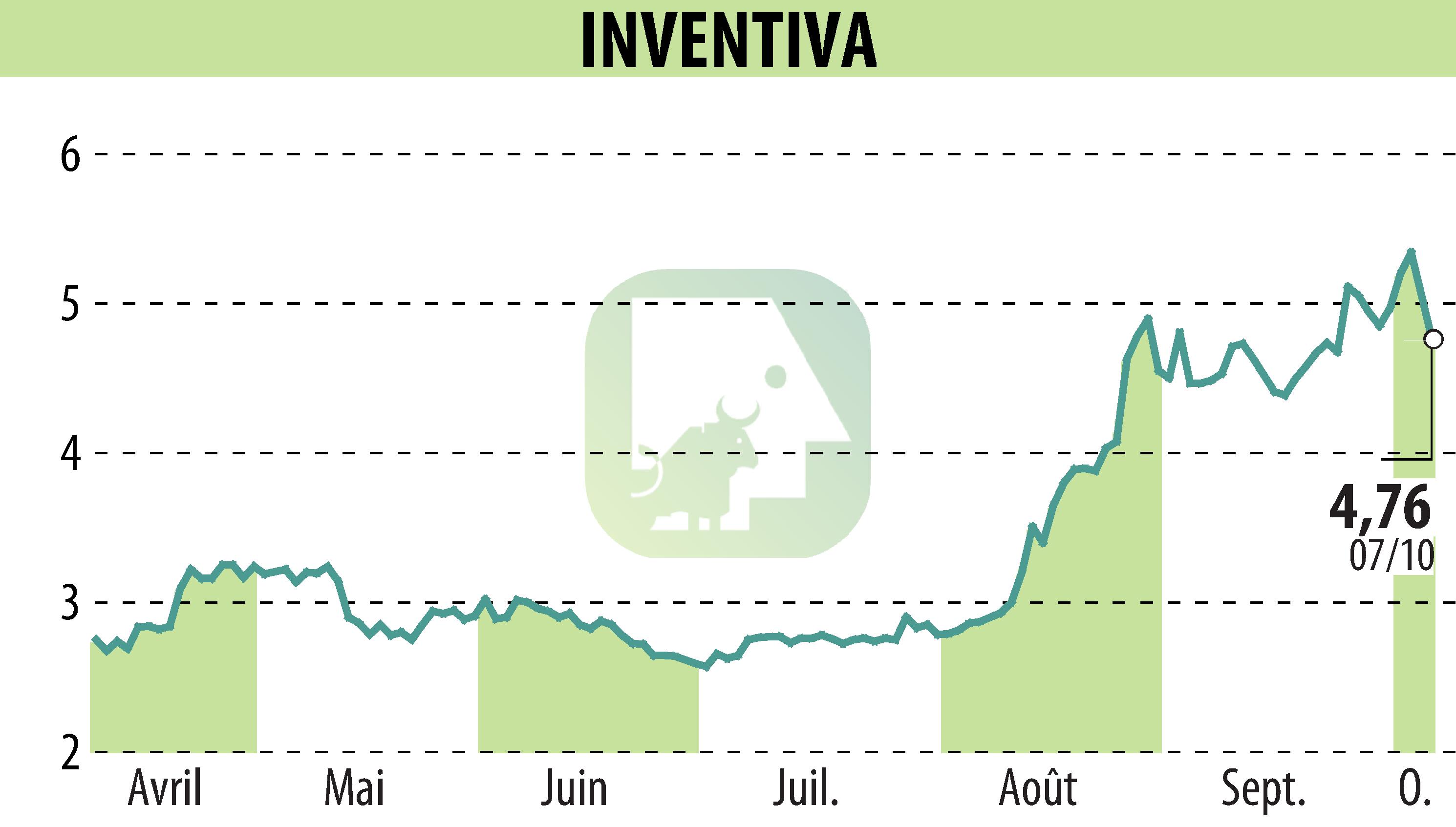 Stock price chart of INVENTIVA  (EPA:IVA) showing fluctuations.