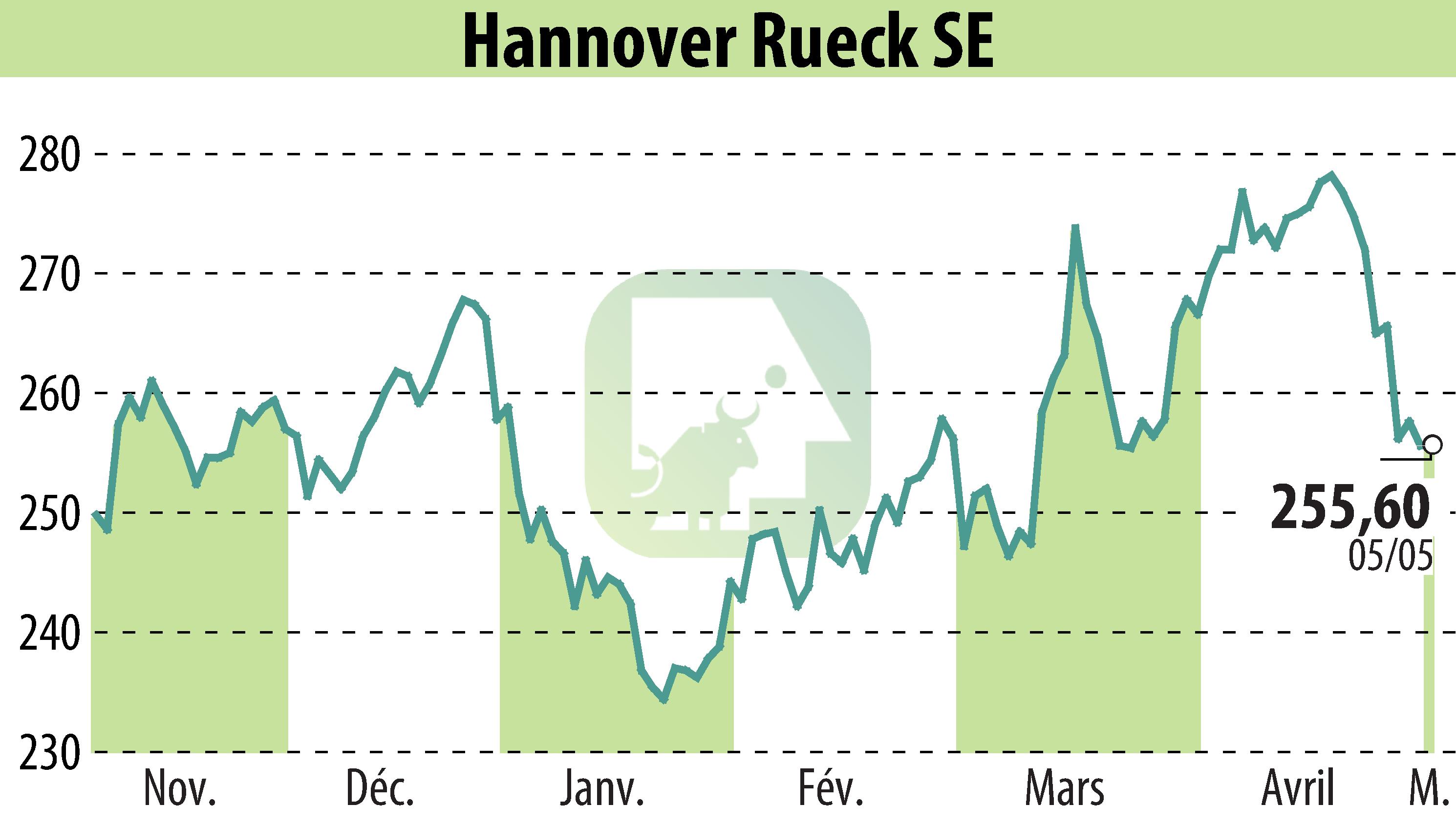 Graphique de l'évolution du cours de l'action Hannover Rück SE (EBR:HNR1).