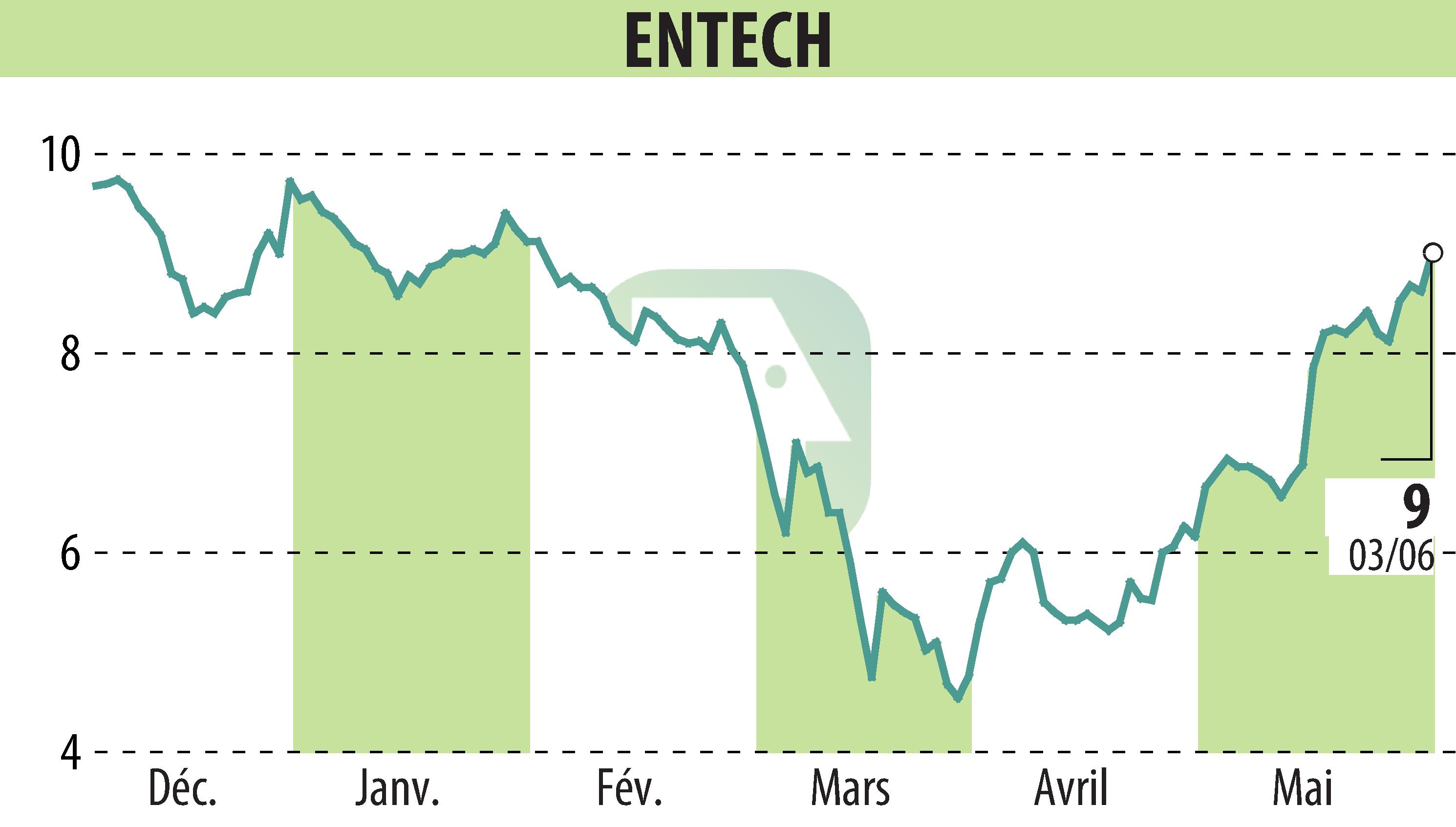 Stock price chart of ENTECH (EPA:ALESE) showing fluctuations.