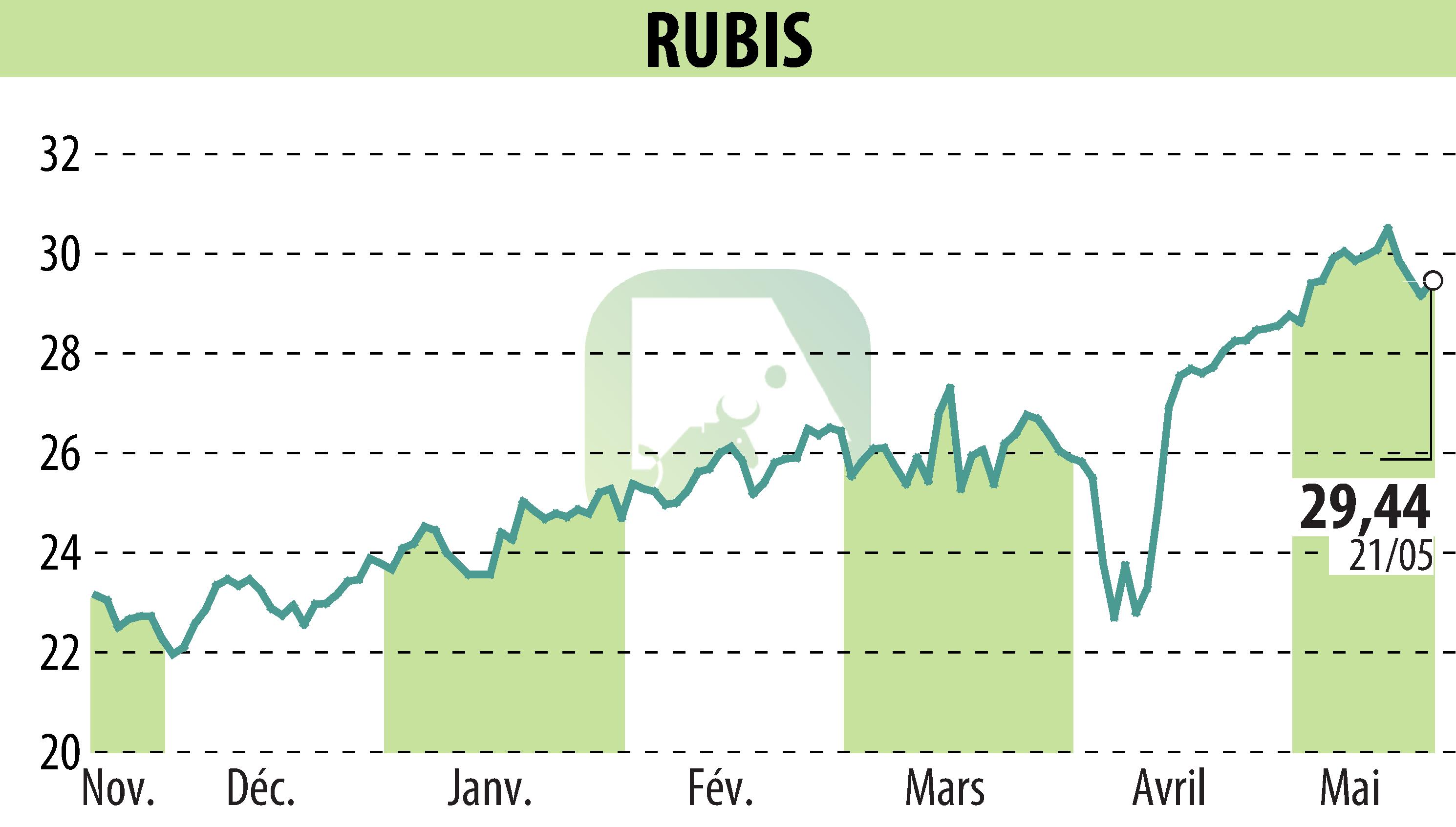 Stock price chart of RUBIS (EPA:RUI) showing fluctuations.