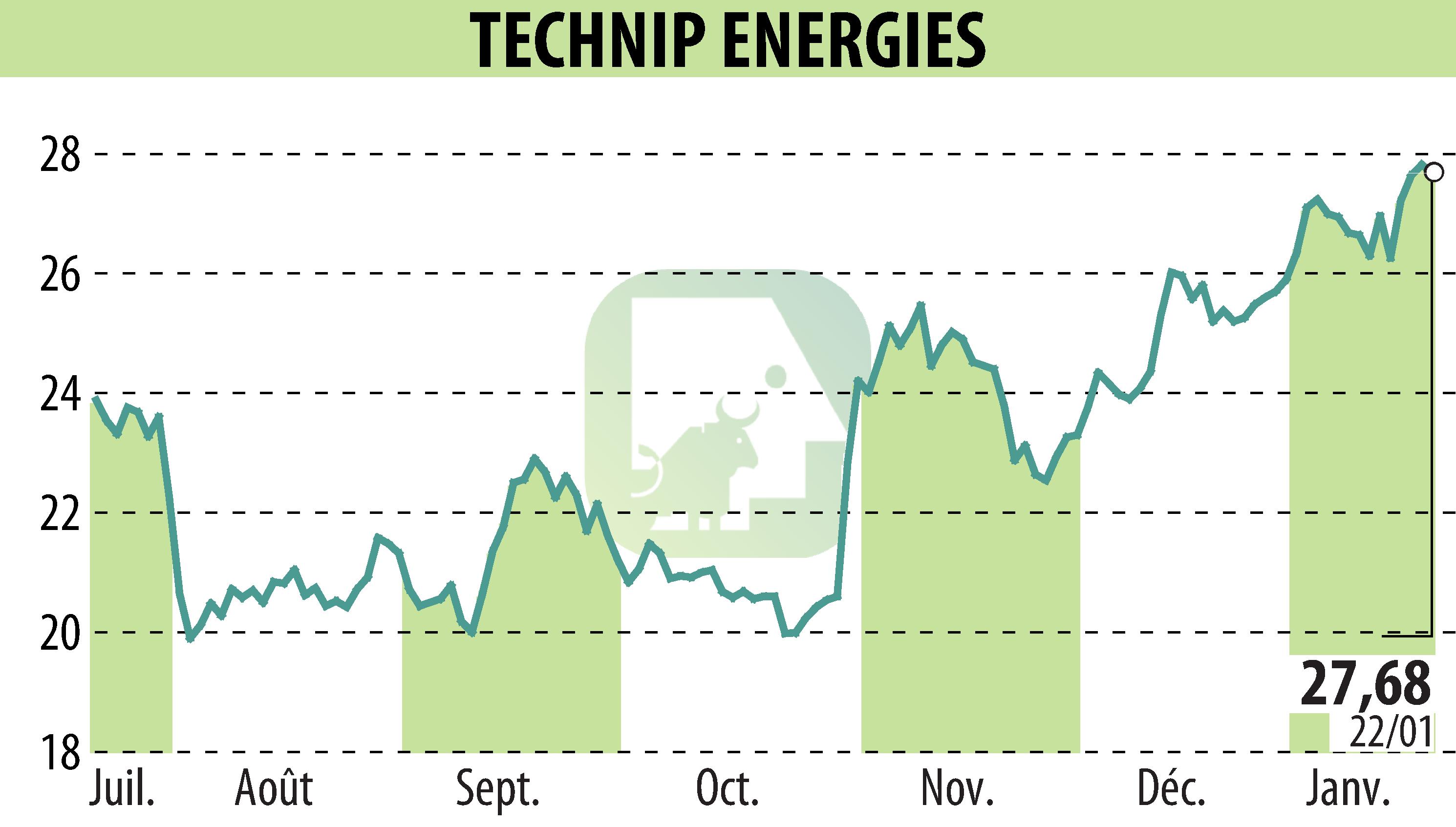 Graphique de l'évolution du cours de l'action TECHNIP ENERGIES N.V. (EPA:TE).