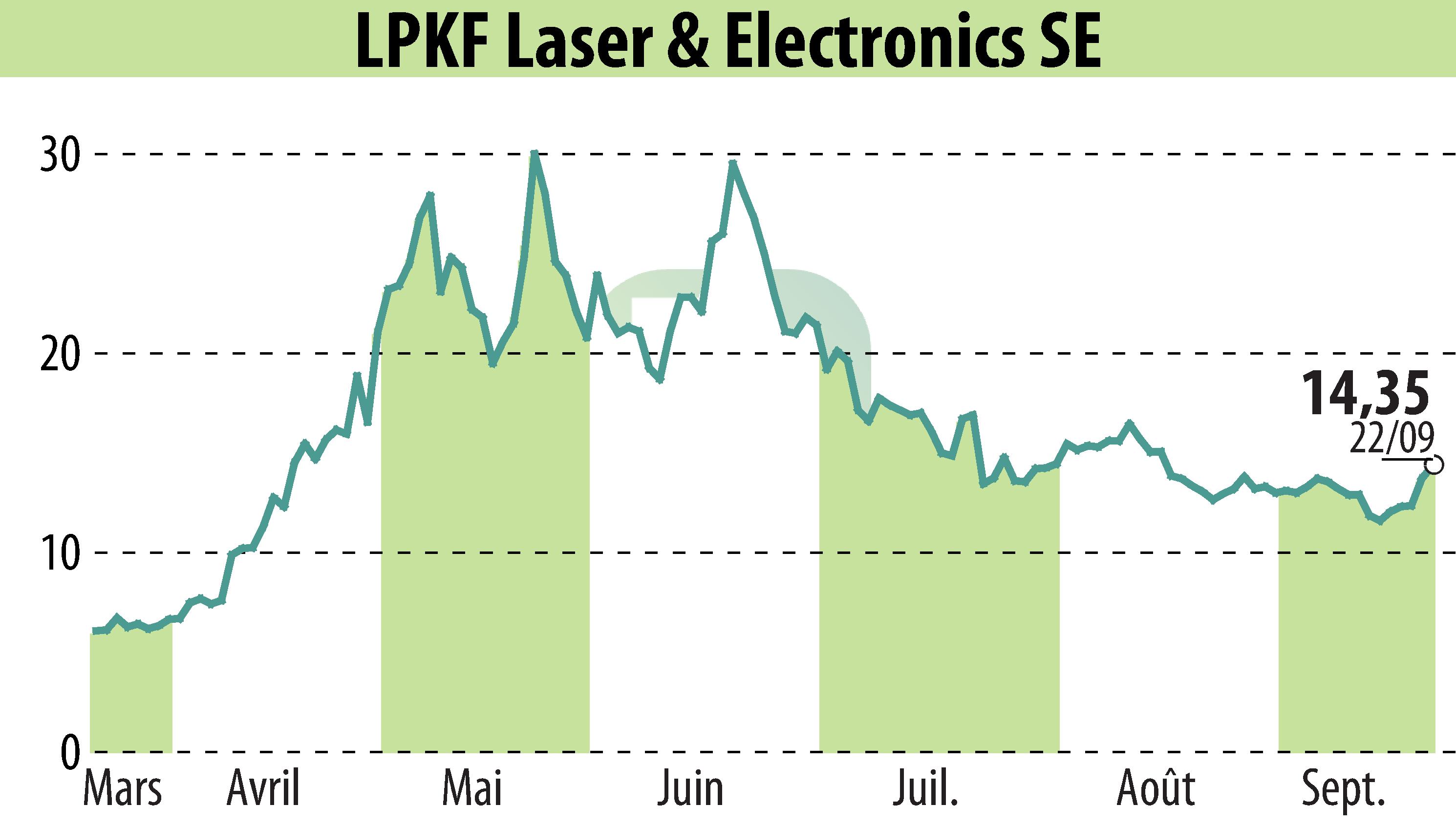 Stock price chart of LPKF Laser & Electronics AG (EBR:LPK) showing fluctuations.