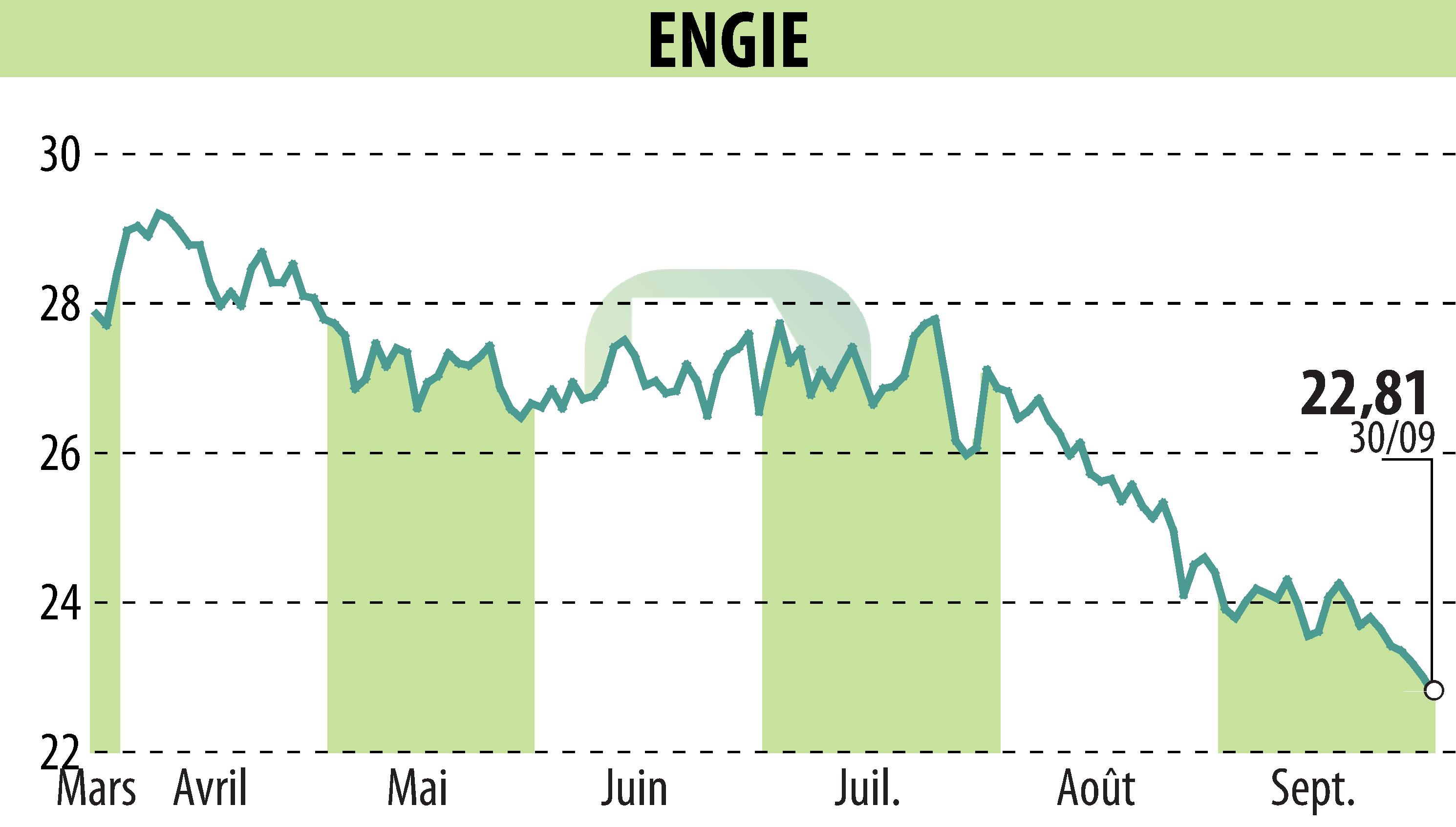 Stock price chart of ENGIE (EPA:ENGI) showing fluctuations.