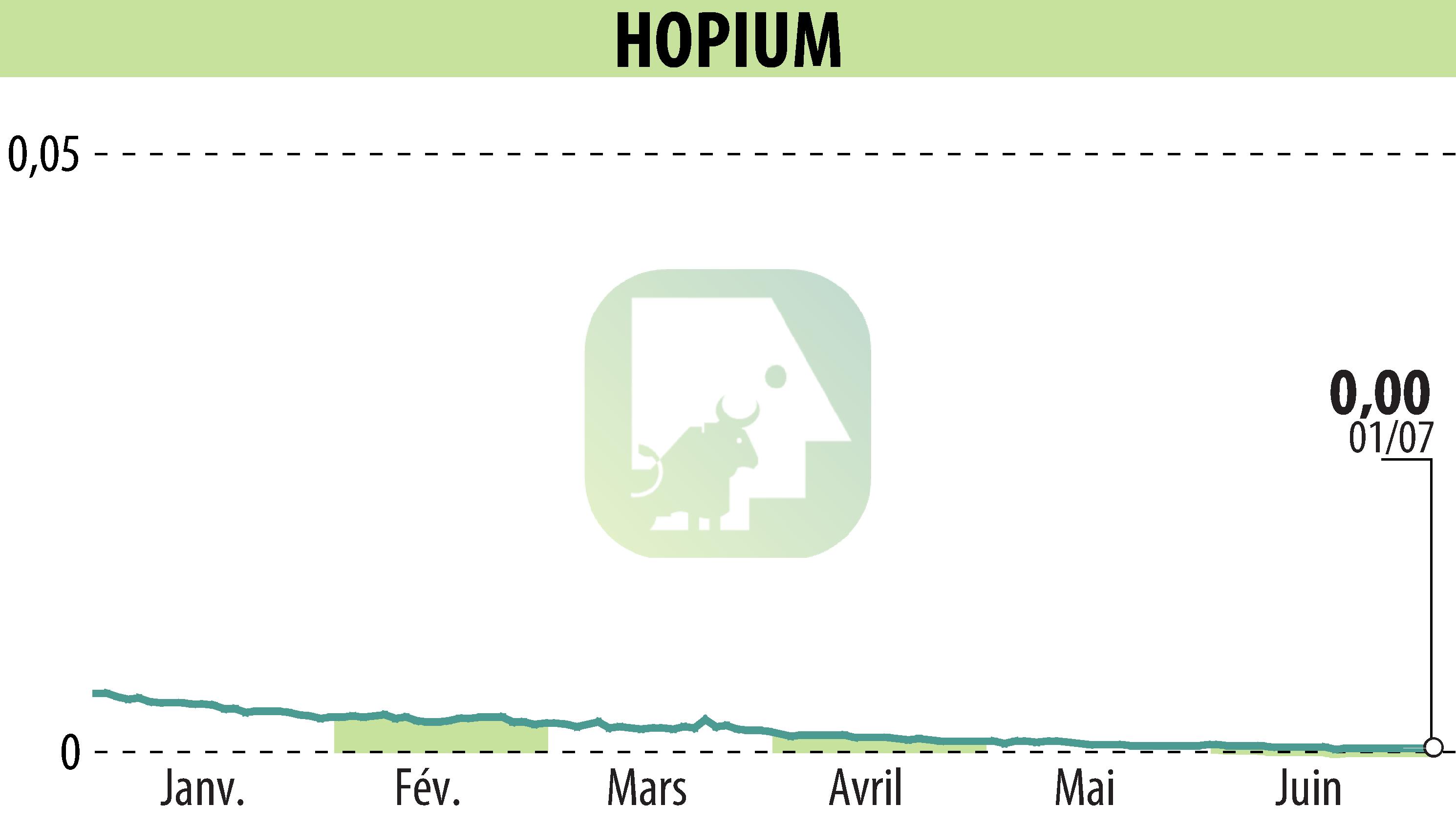 Stock price chart of HOPIUM (EPA:ALHPI) showing fluctuations.