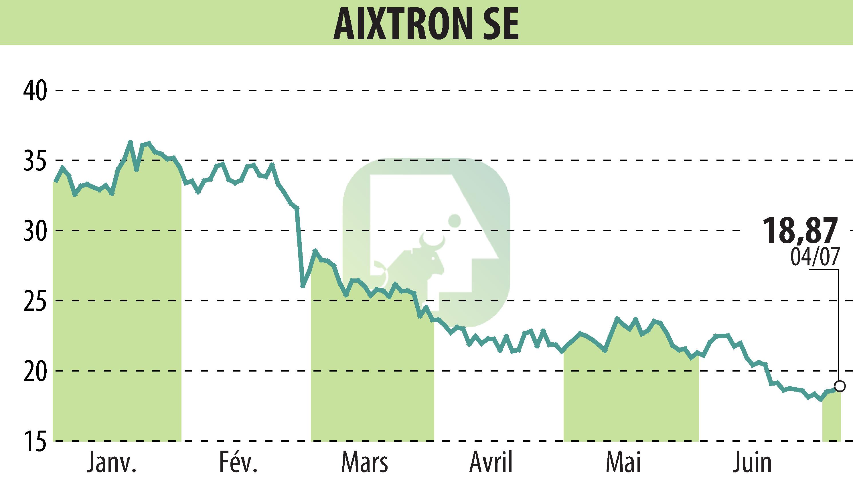 Graphique de l'évolution du cours de l'action AIXTRON SE (EBR:AIXA).