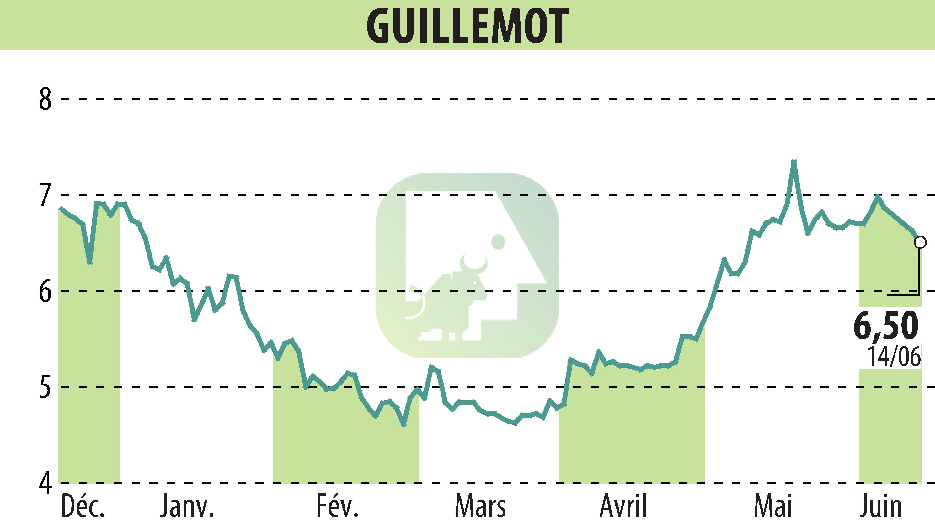 Stock price chart of GUILLEMOT (EPA:GUI) showing fluctuations.