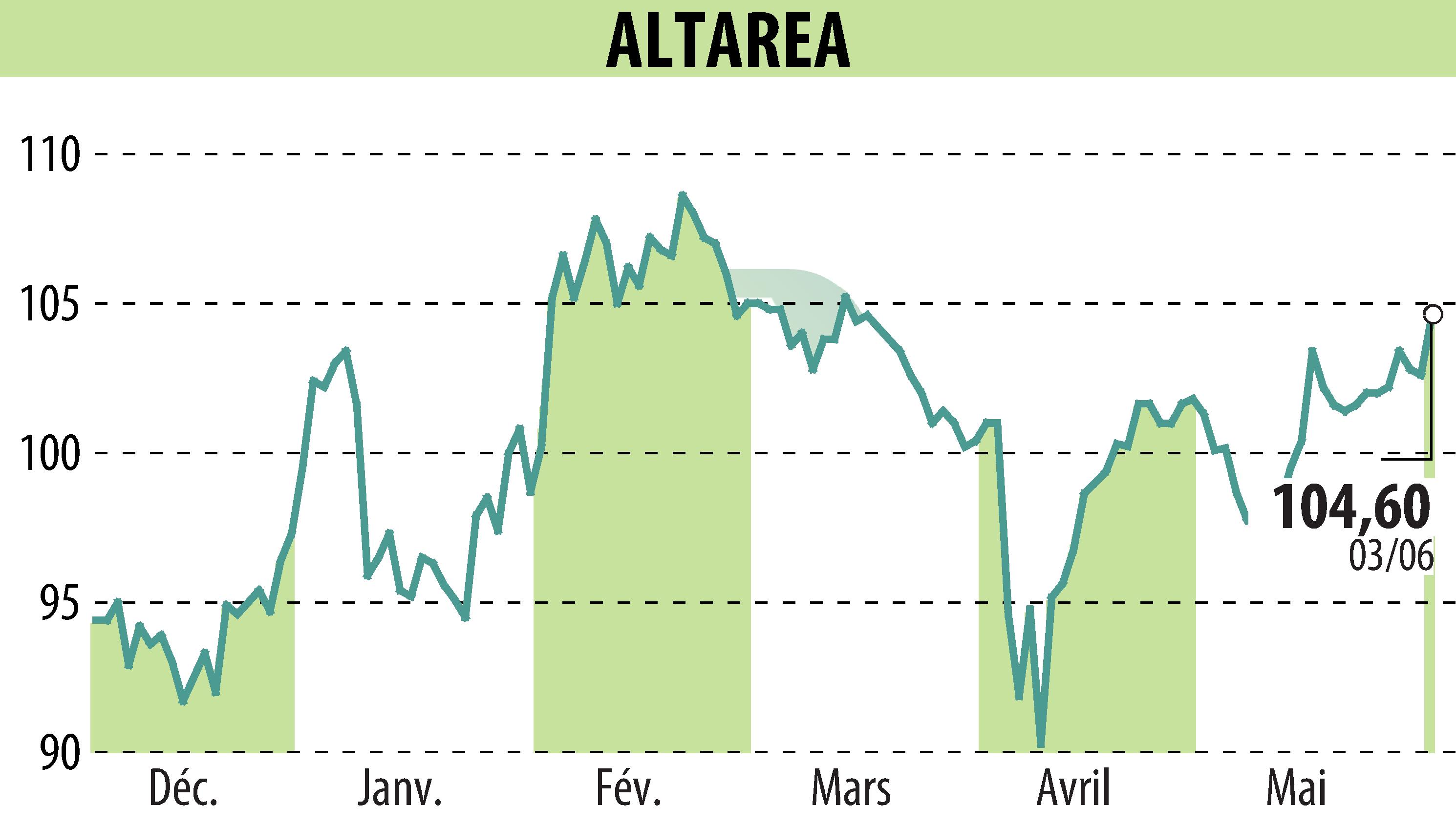 Graphique de l'évolution du cours de l'action ALTAREA (EPA:ALTA).