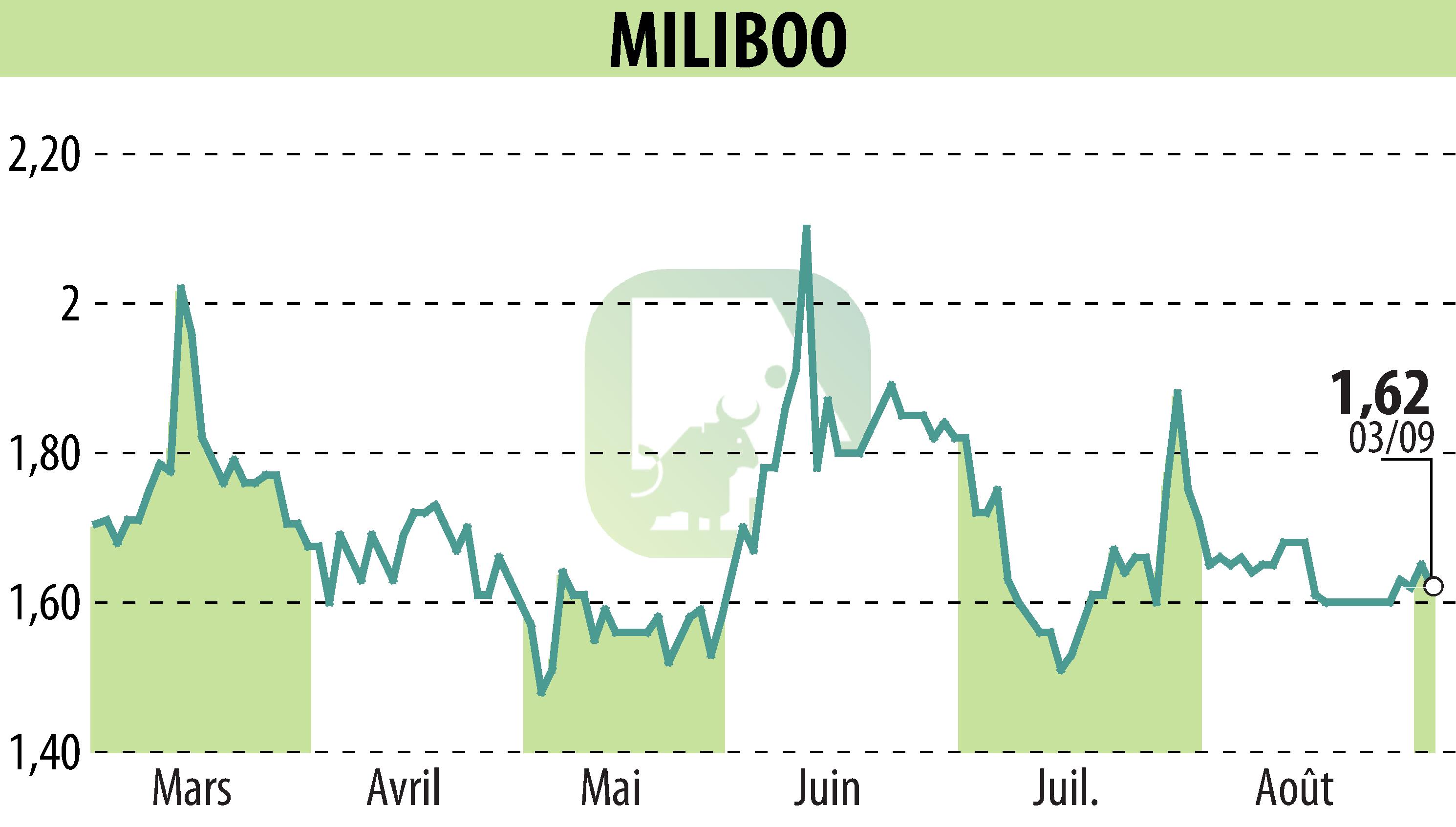 Stock price chart of MILIBOO (EPA:ALMLB) showing fluctuations.