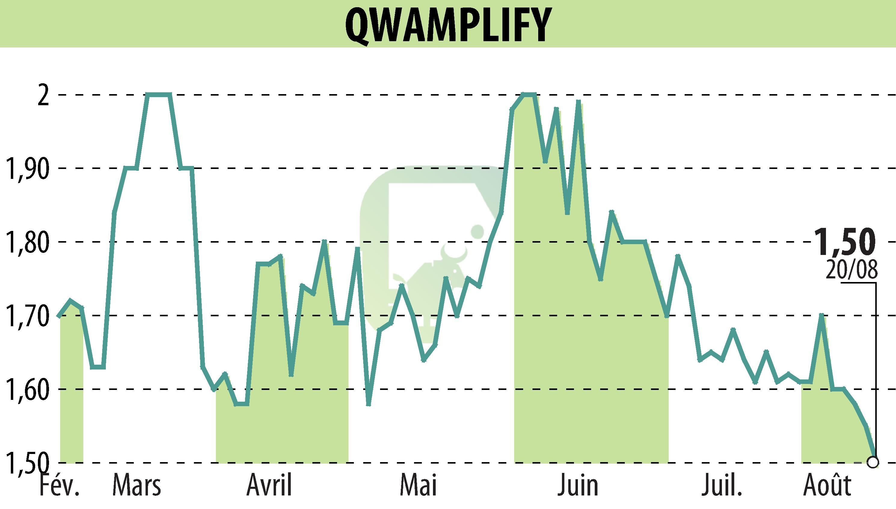 Graphique de l'évolution du cours de l'action QWAMPLIFY (EPA:ALQWA).