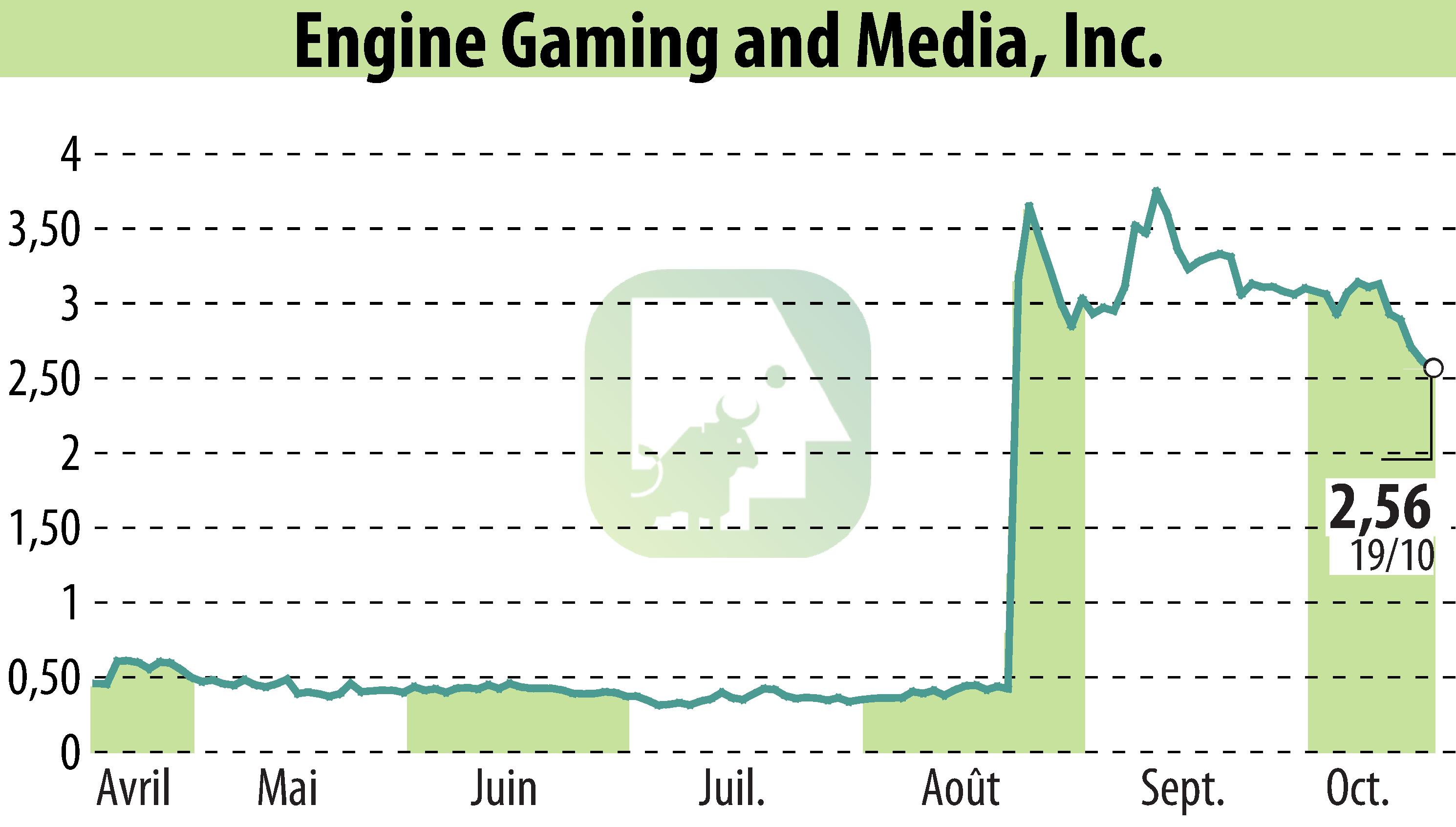 Stock price chart of GameSquare Holdings, Inc. (EBR:GAME) showing fluctuations.