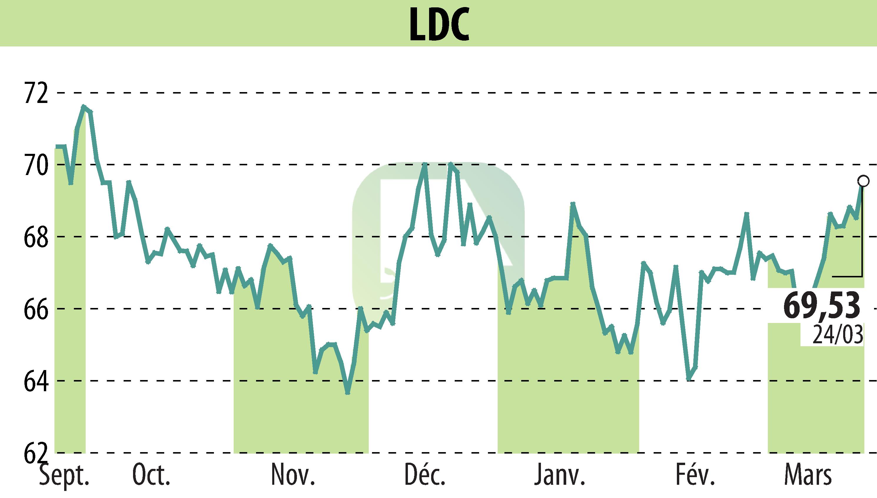 Stock price chart of LDC (EPA:LOUP) showing fluctuations.