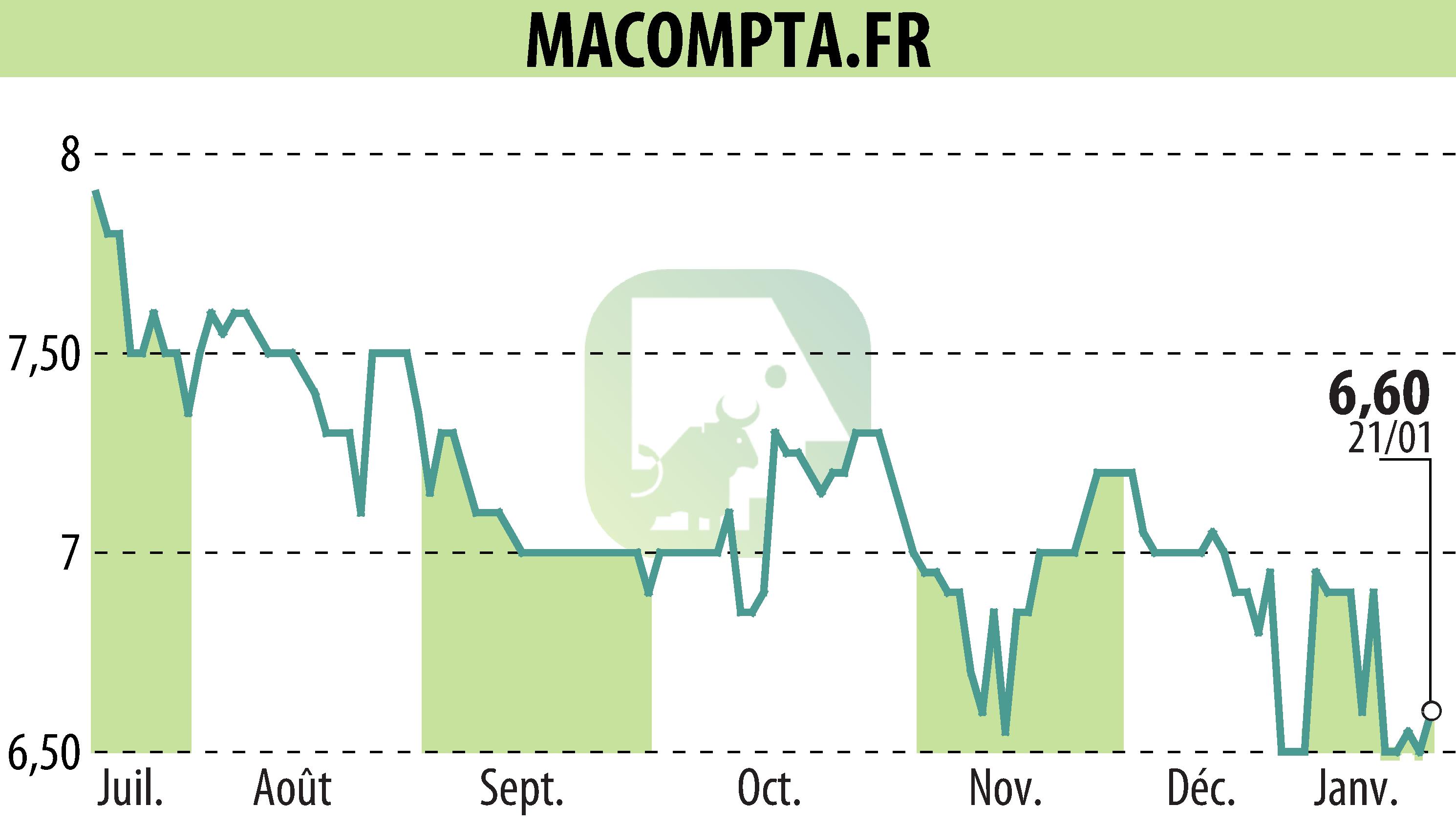 Stock price chart of MACOMPTA.FR (EPA:MLMCA) showing fluctuations.