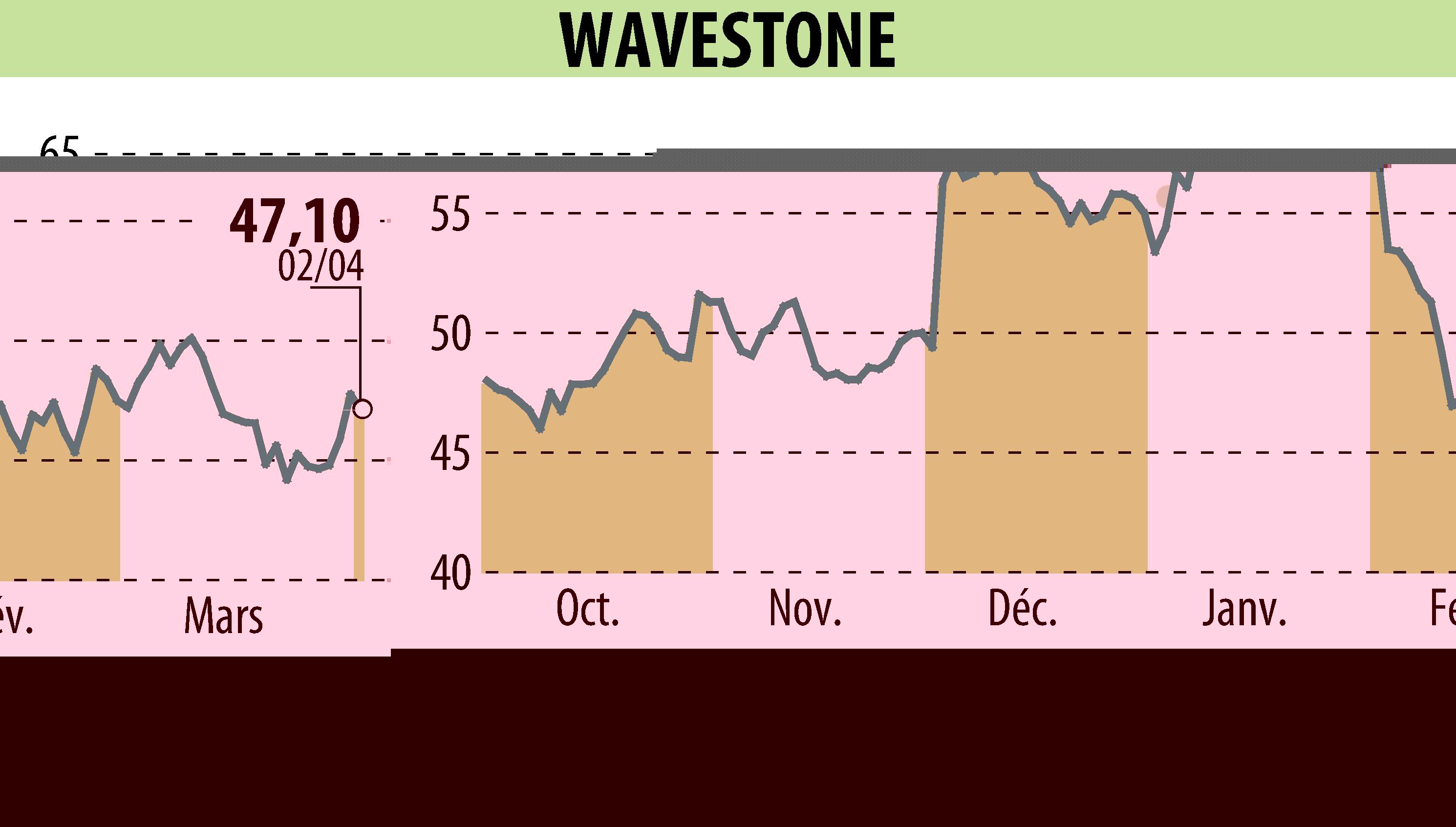 Stock price chart of WAVESTONE (EPA:WAVE) showing fluctuations.
