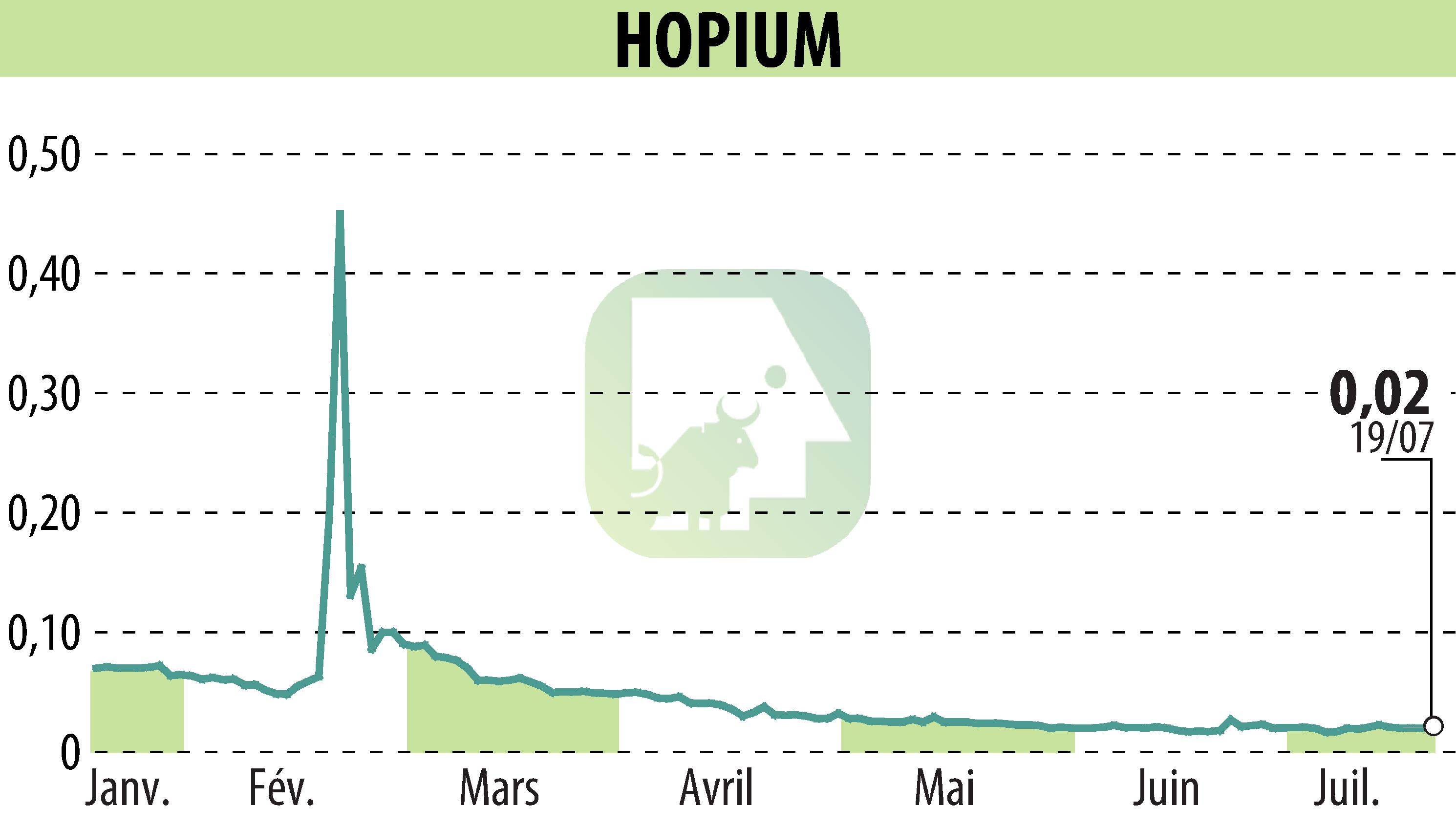 Stock price chart of HOPIUM (EPA:ALHPI) showing fluctuations.