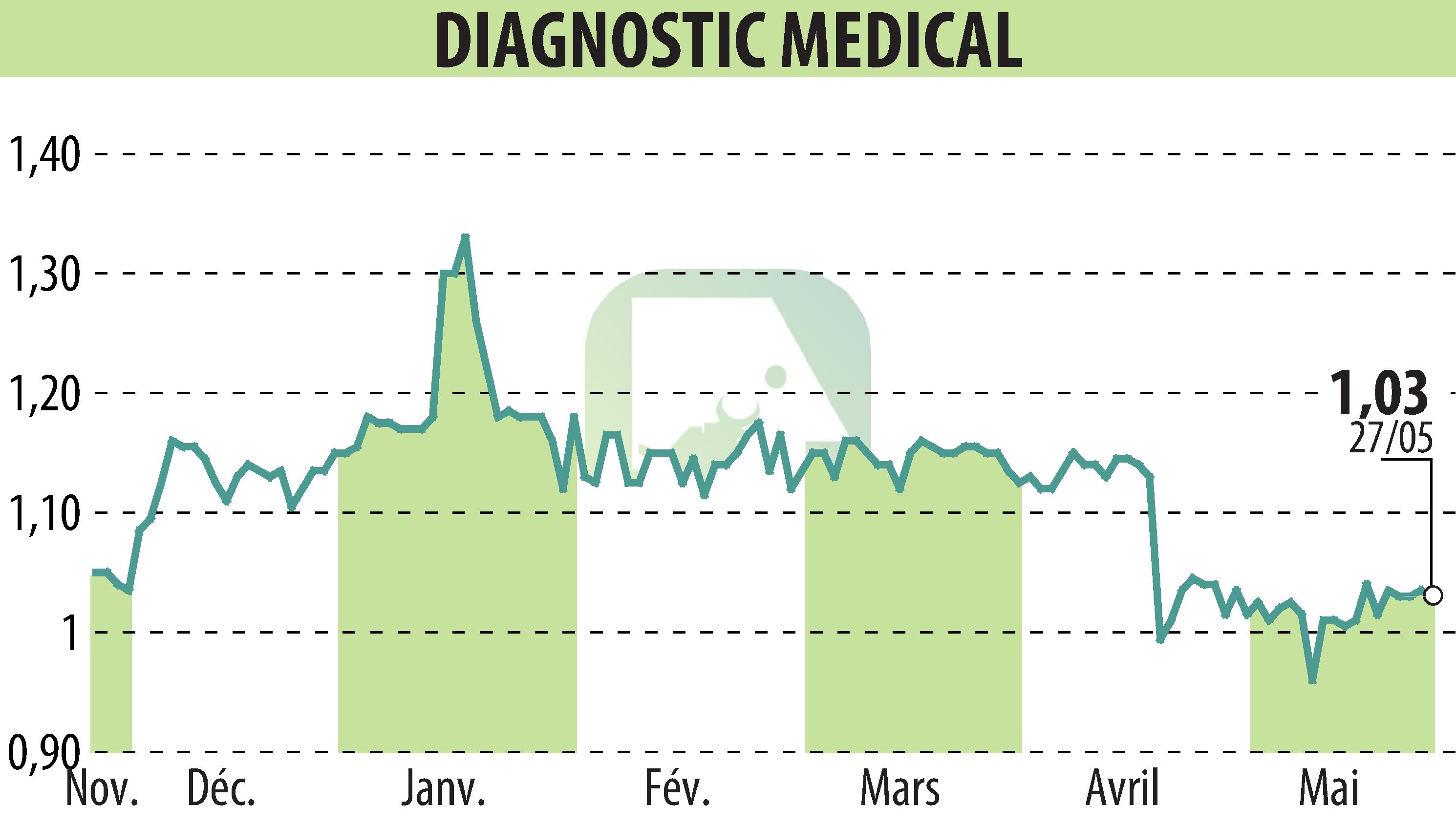 Stock price chart of DIAGNOSTIC MEDICAL (EPA:ALDMS) showing fluctuations.