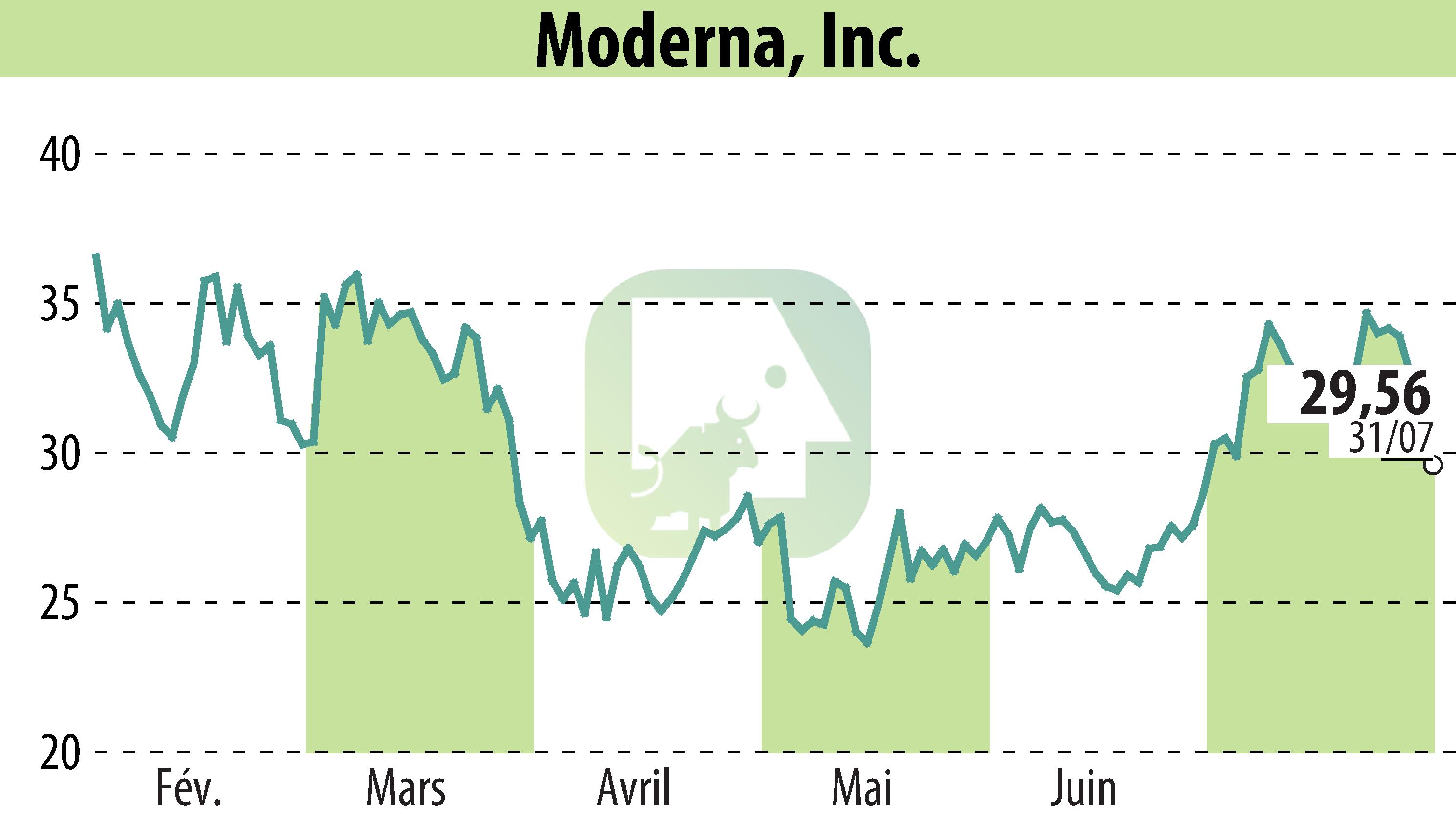 Graphique de l'évolution du cours de l'action Moderna, Inc. (EBR:MRNA).