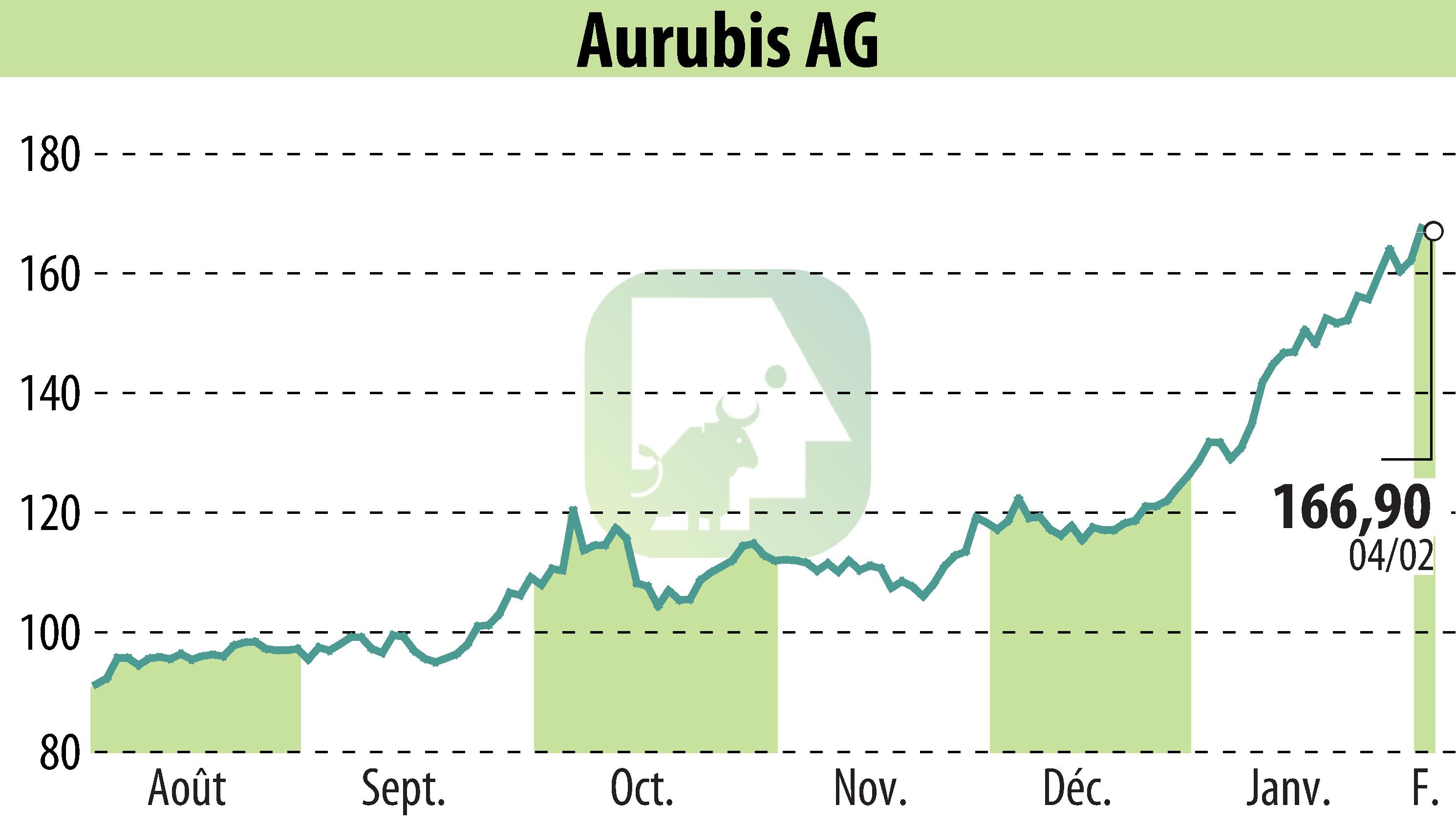 Graphique de l'évolution du cours de l'action Norddeutsche Affinerie AG (EBR:NDA).