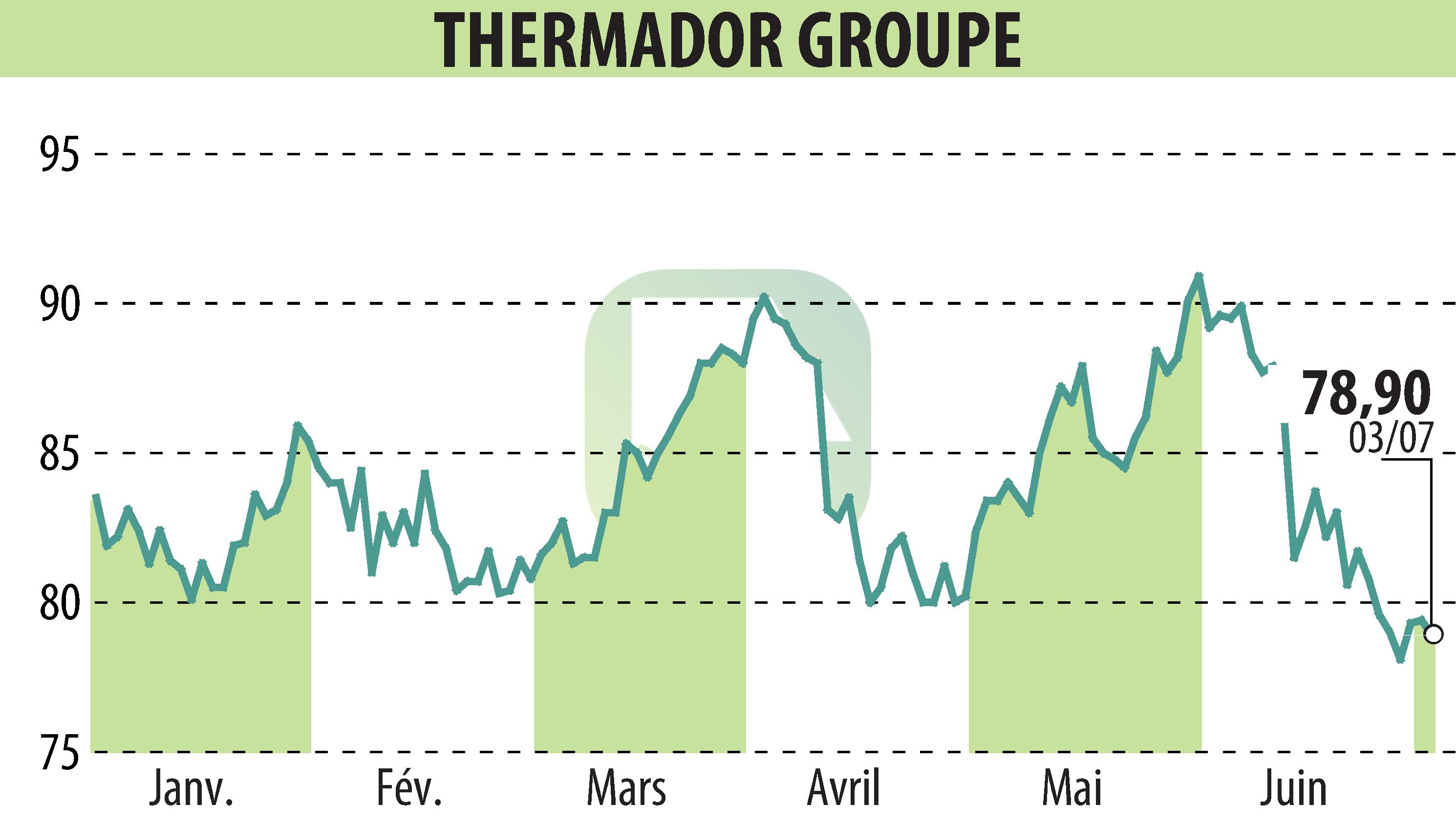 Stock price chart of Thermador Groupe (EPA:THEP) showing fluctuations.