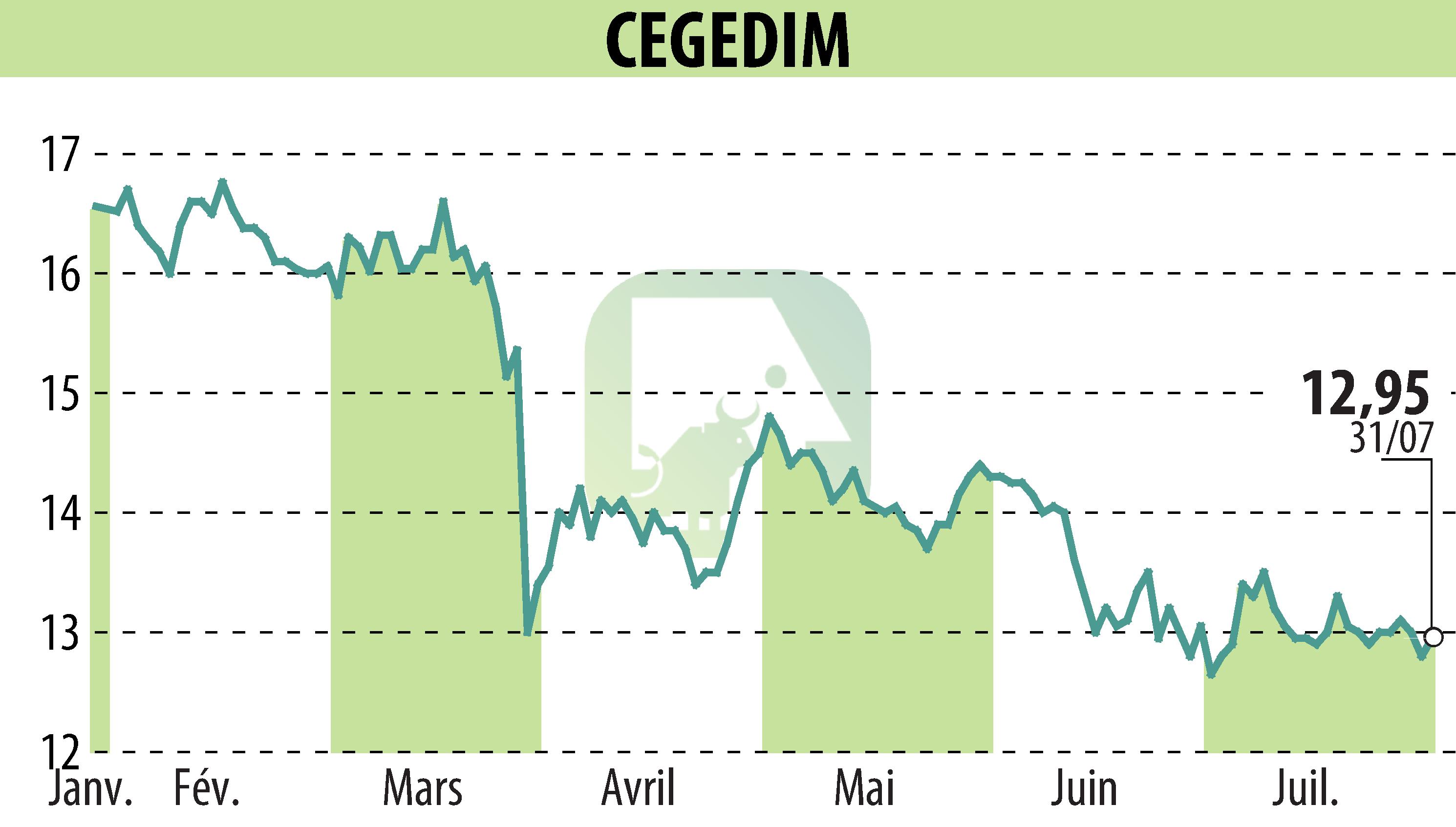 Stock price chart of CEGEDIM (EPA:CGM) showing fluctuations.