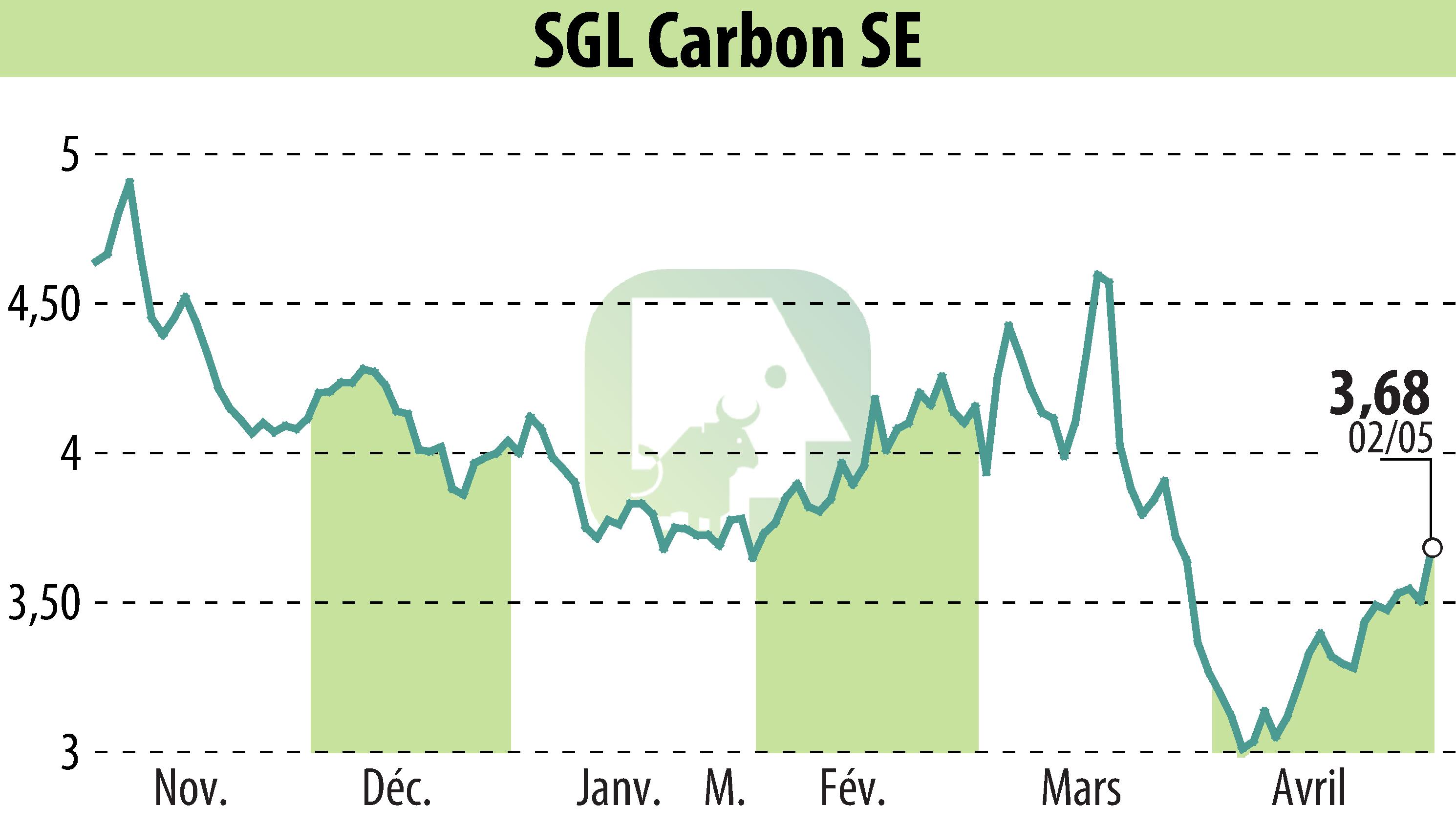 Graphique de l'évolution du cours de l'action SGL Carbon AG (EBR:SGL).