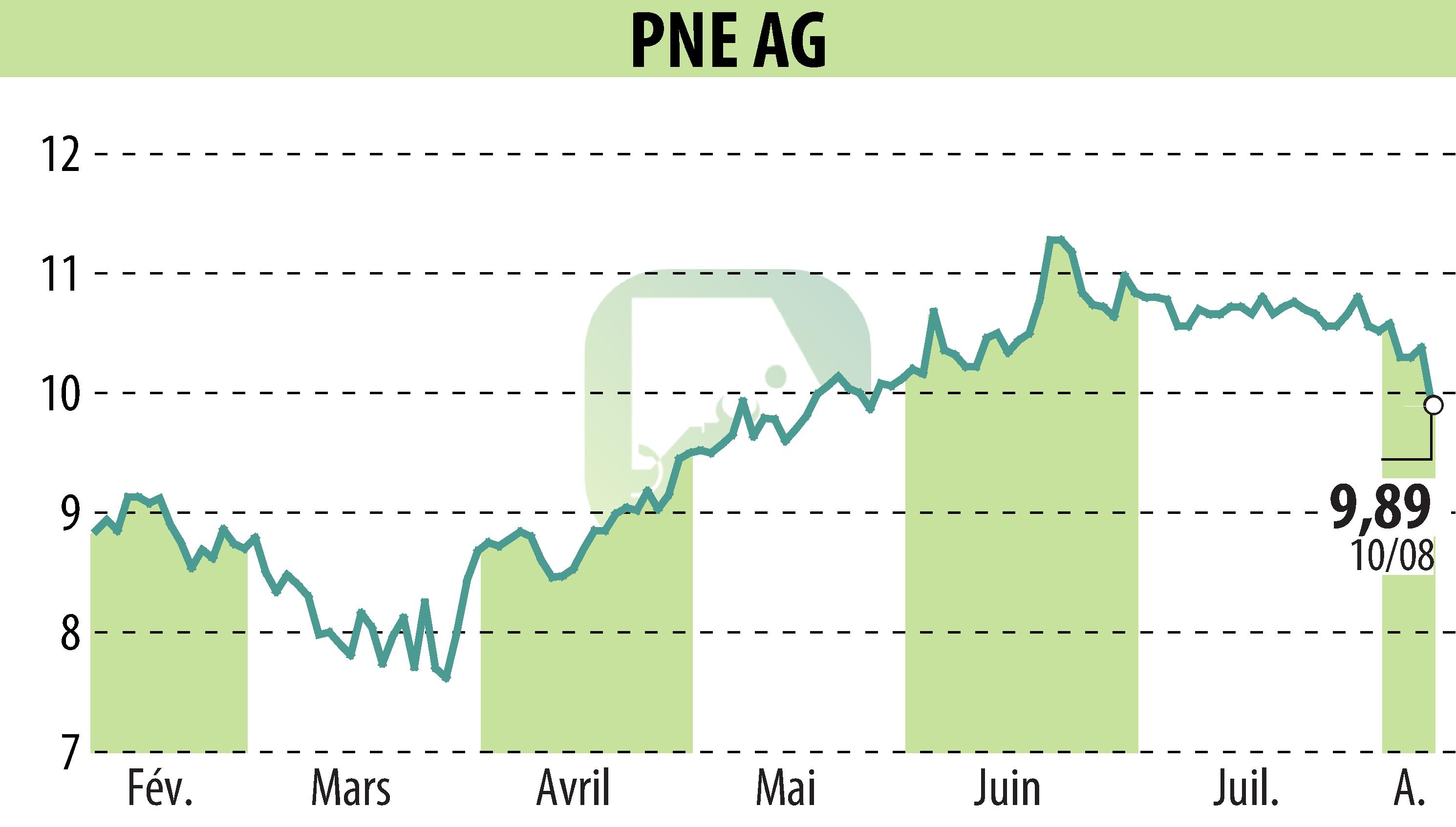 Graphique de l'évolution du cours de l'action PNE WIND AG (EBR:PNE3).