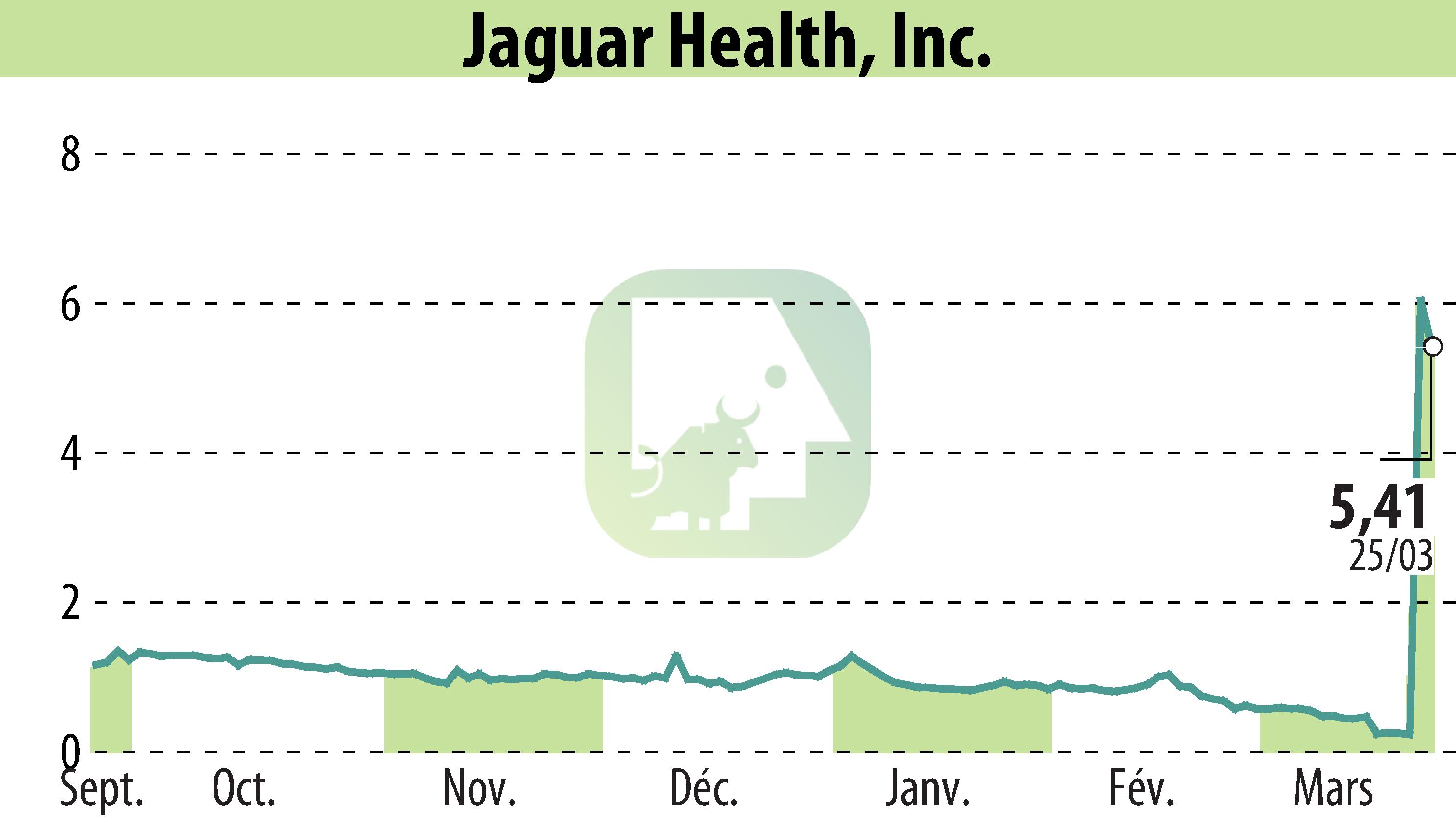 Graphique de l'évolution du cours de l'action Jaguar Health, Inc. (EBR:JAGX).