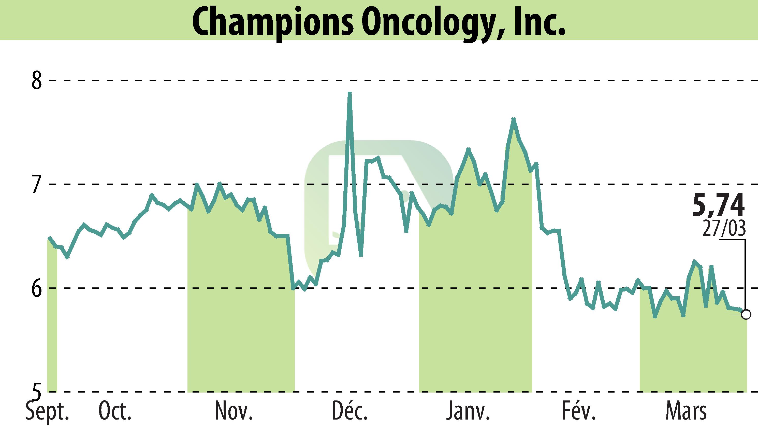 Stock price chart of Champions Oncology, Inc. (EBR:CSBR) showing fluctuations.
