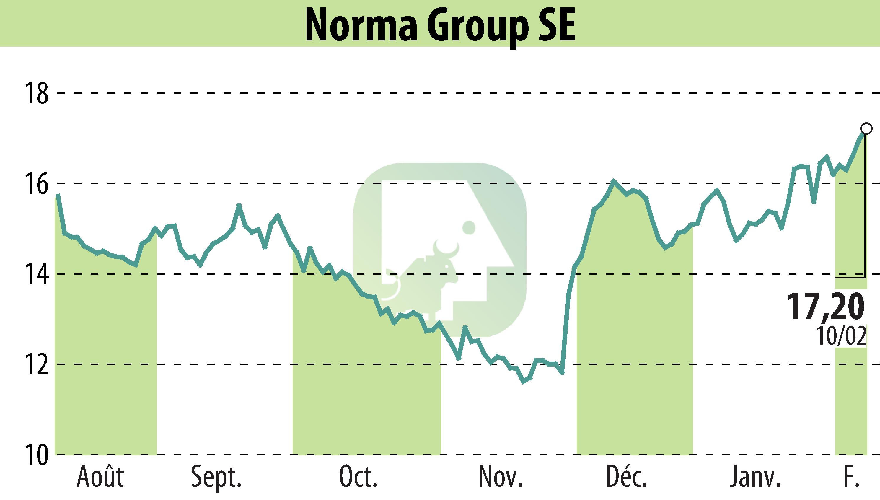 Stock price chart of NORMA Group AG (EBR:NOEJ) showing fluctuations.