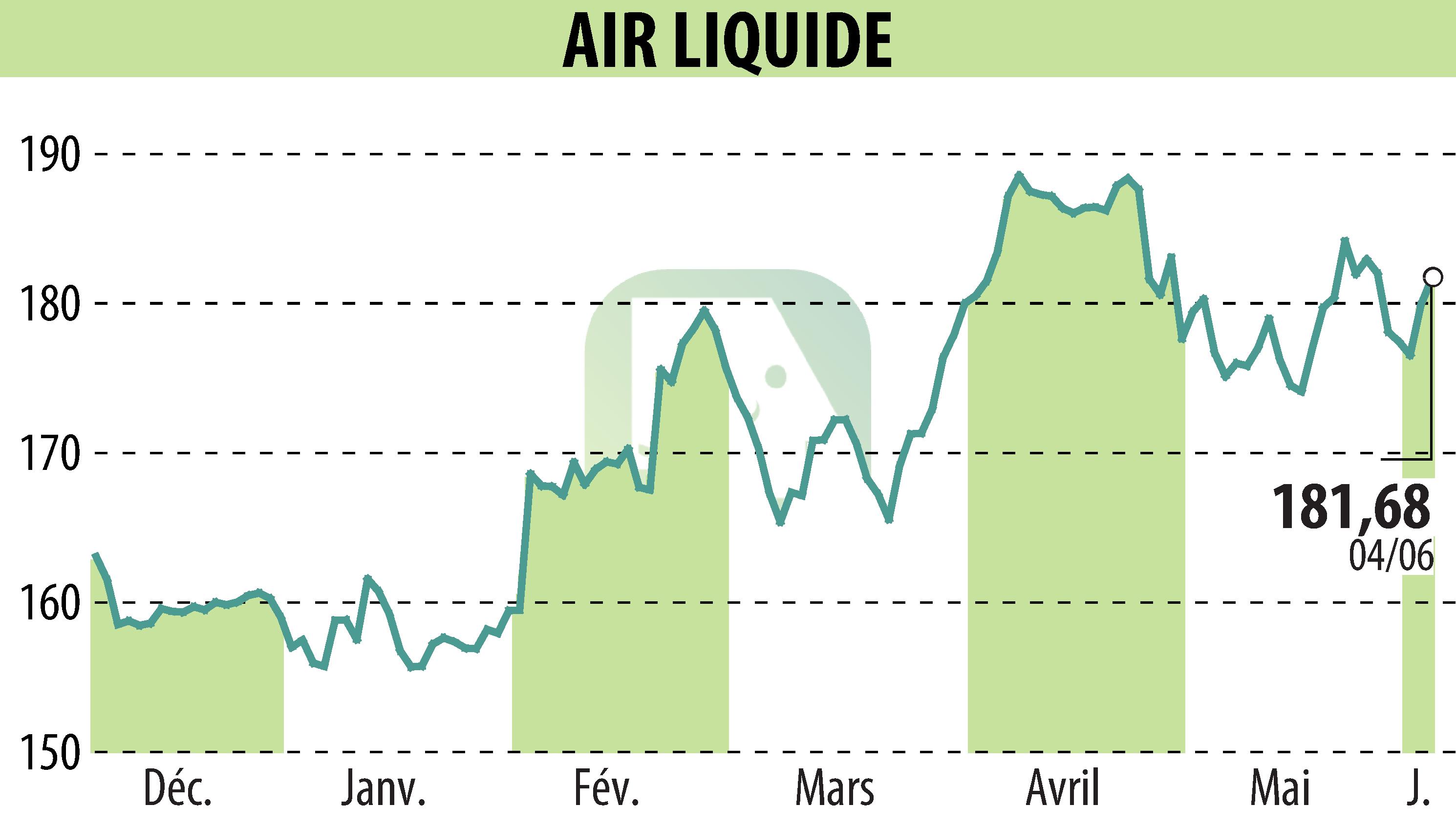 Stock price chart of AIR LIQUIDE (EPA:AI) showing fluctuations.