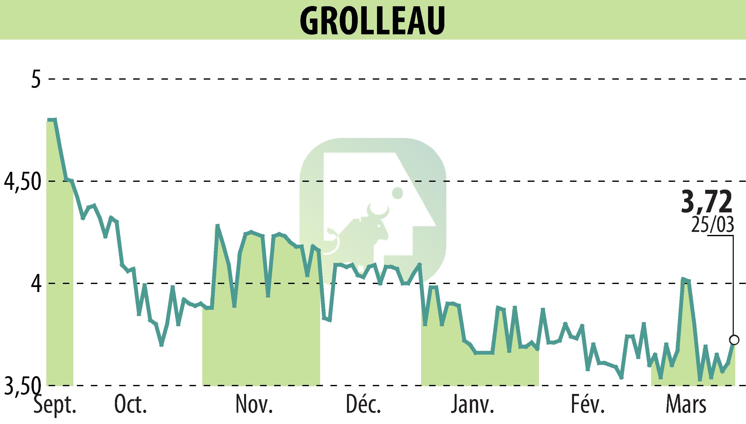 Graphique de l'évolution du cours de l'action GROLLEAU (EPA:ALGRO).