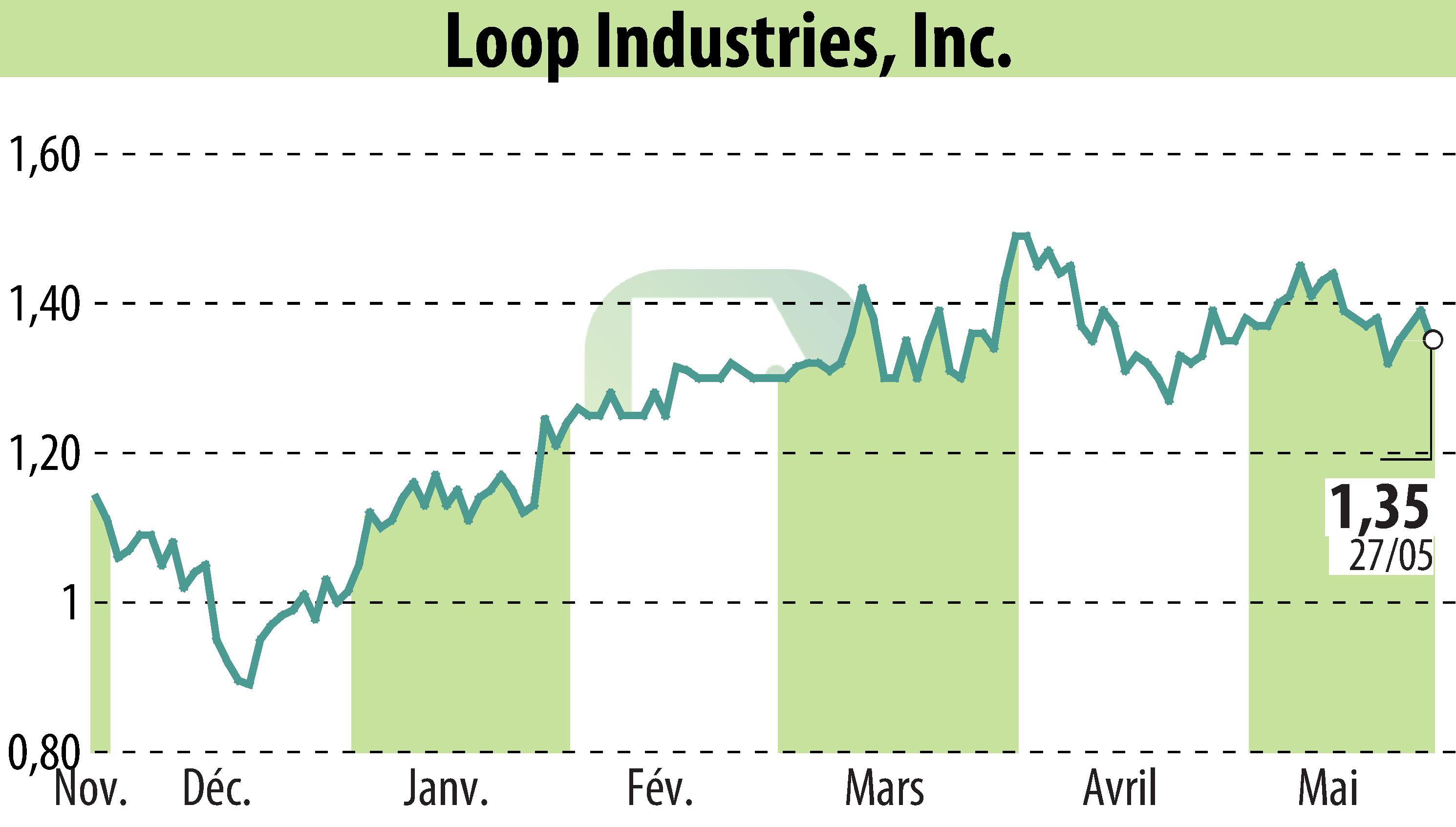 Stock price chart of Loop Industries, Inc. (EBR:LOOP) showing fluctuations.