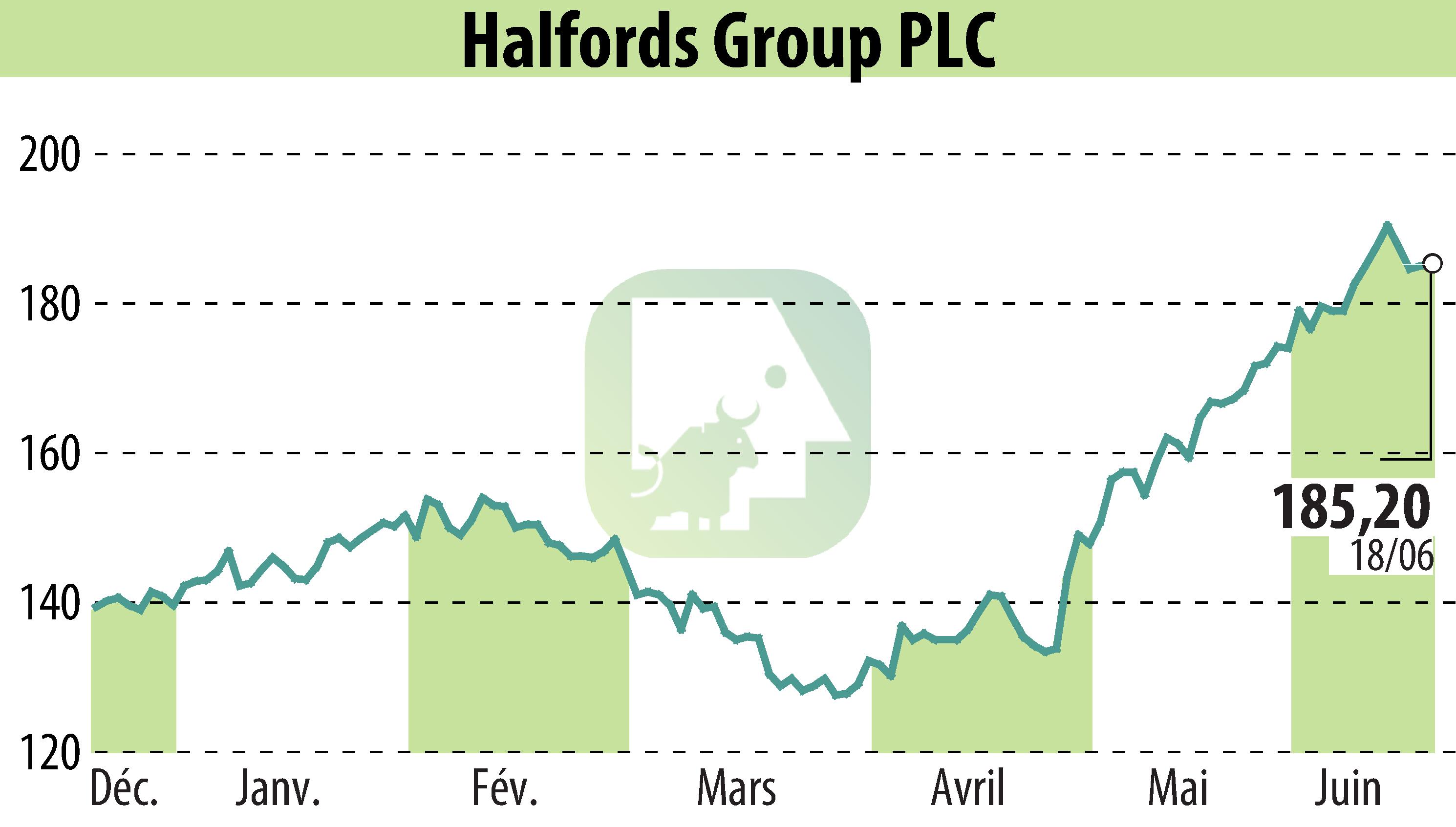 Graphique de l'évolution du cours de l'action Halfords (EBR:HFD).